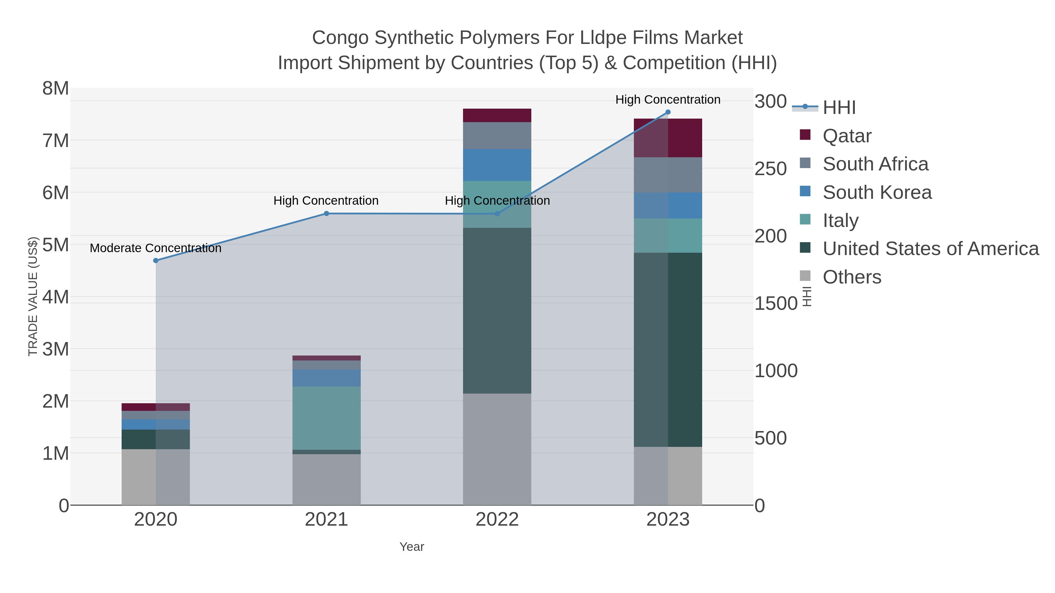 Congo Synthetic Polymers For Lldpe Films Market Import Shipment by Countries (Top 5) & Competition (HHI)