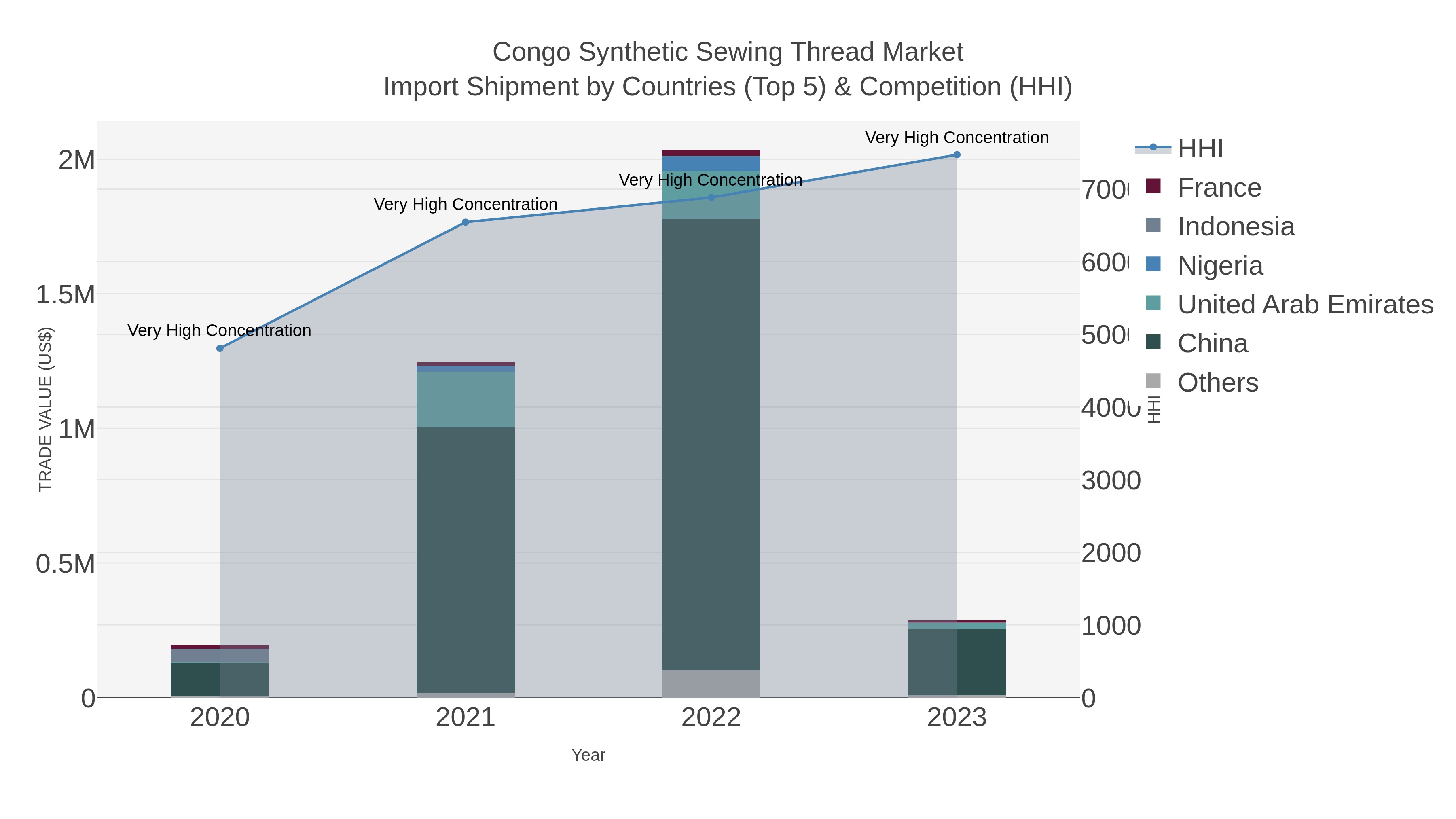Congo Synthetic Sewing Thread Market Import Shipment by Countries (Top 5) & Competition (HHI)