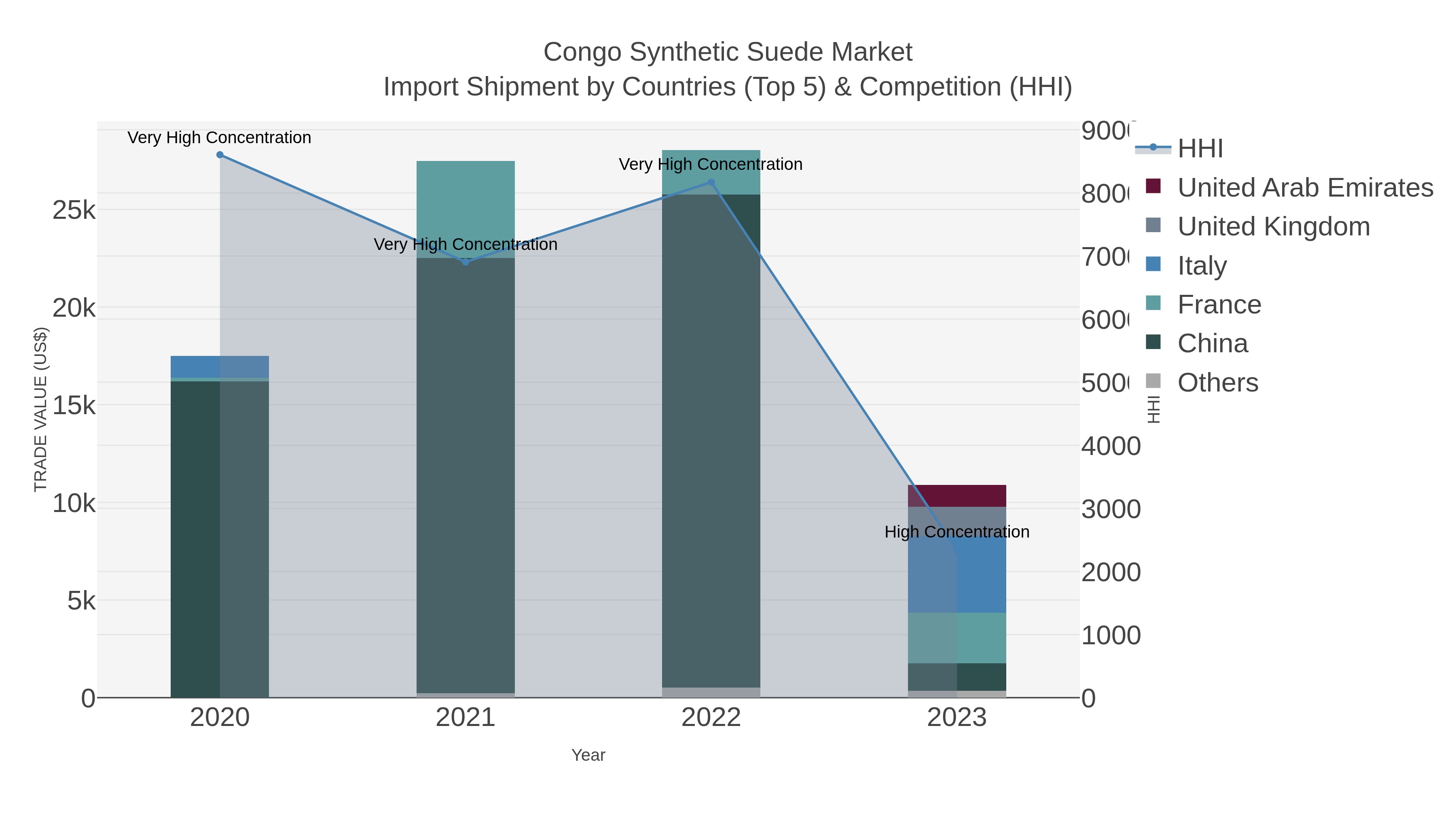 Congo Synthetic Suede Market Import Shipment by Countries (Top 5) & Competition (HHI)