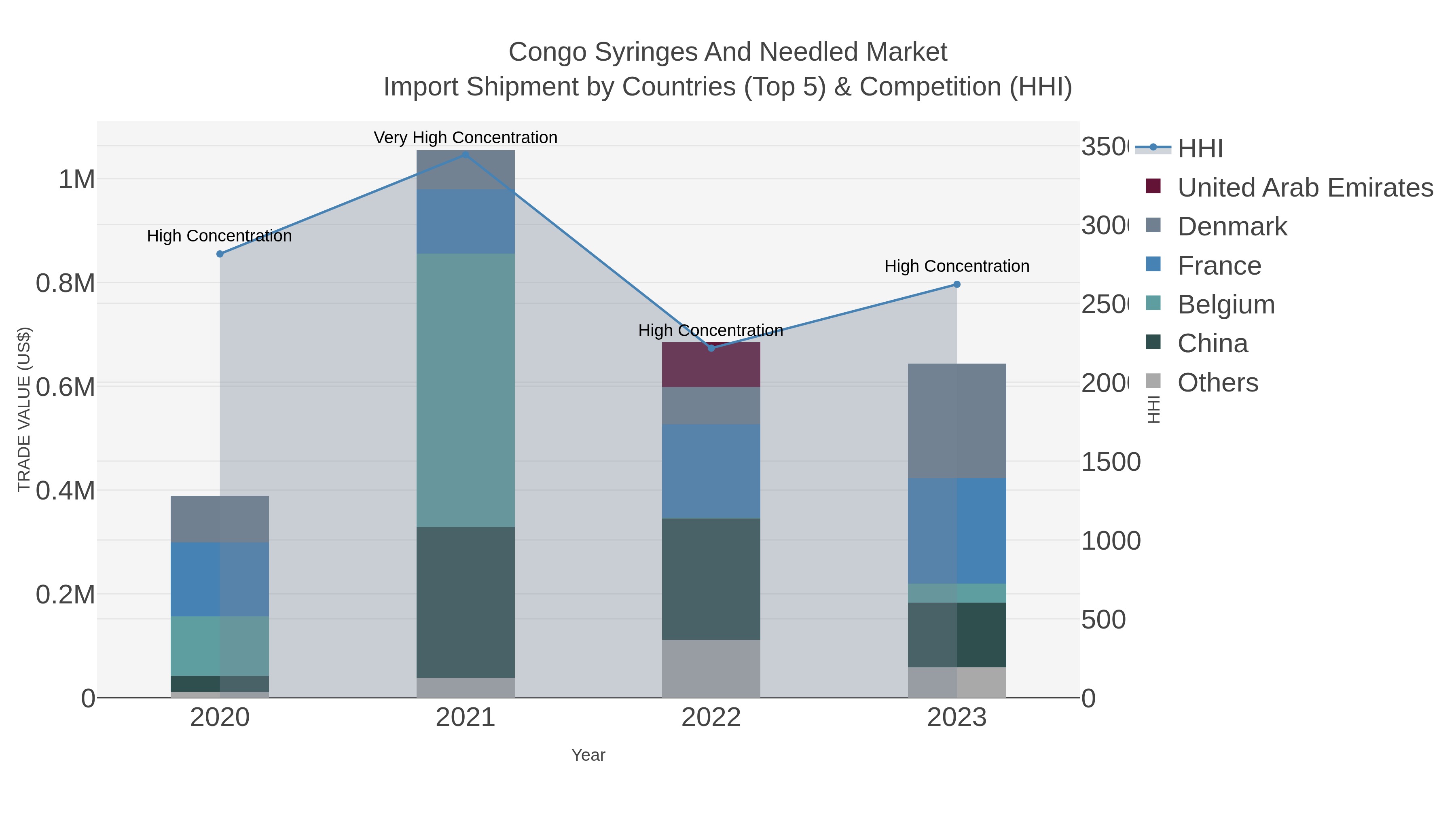 Congo Syringes And Needled Market Import Shipment by Countries (Top 5) & Competition (HHI)