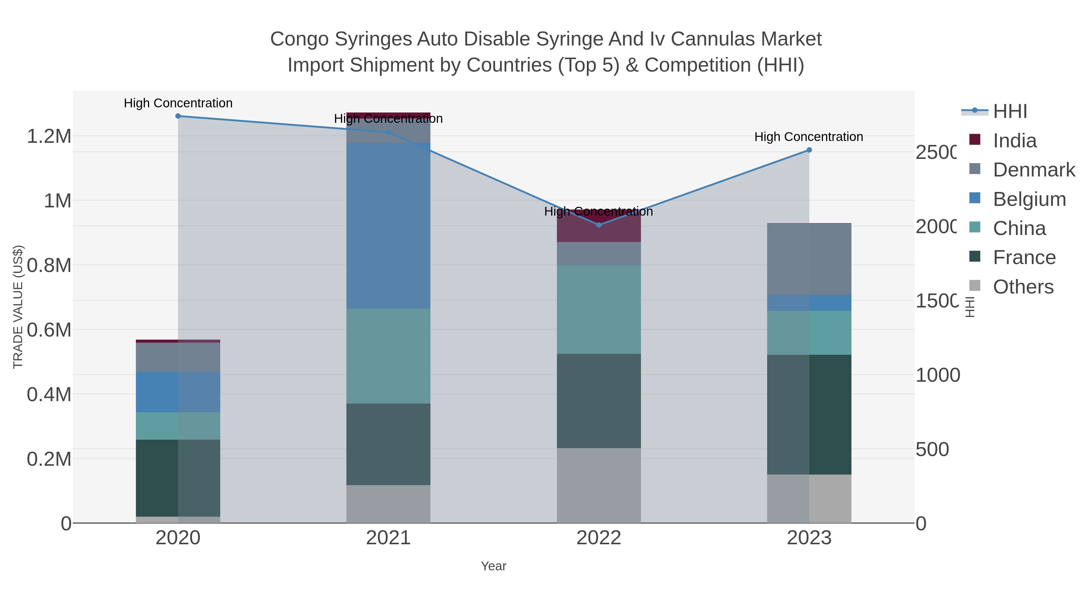 Congo Syringes Auto Disable Syringe And Iv Cannulas Market Import Shipment by Countries (Top 5) & Competition (HHI)