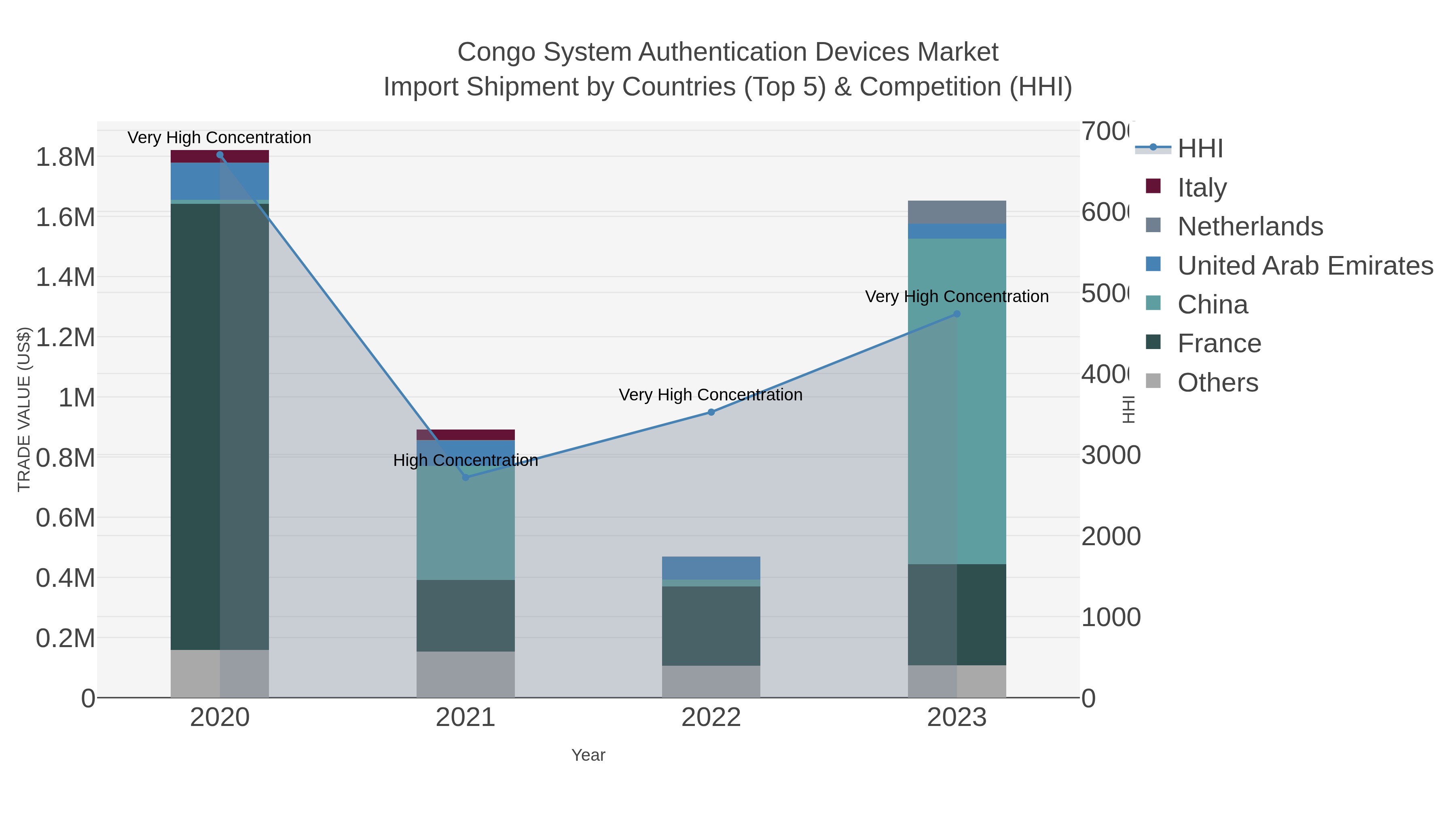 Congo System Authentication Devices Market Import Shipment by Countries (Top 5) & Competition (HHI)