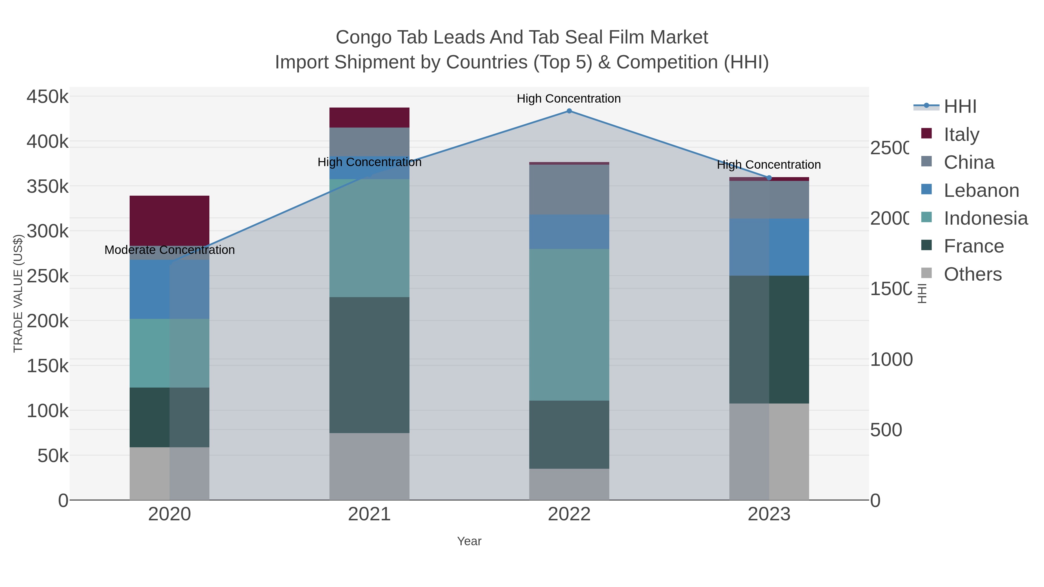 Congo Tab Leads And Tab Seal Film Market Import Shipment by Countries (Top 5) & Competition (HHI)