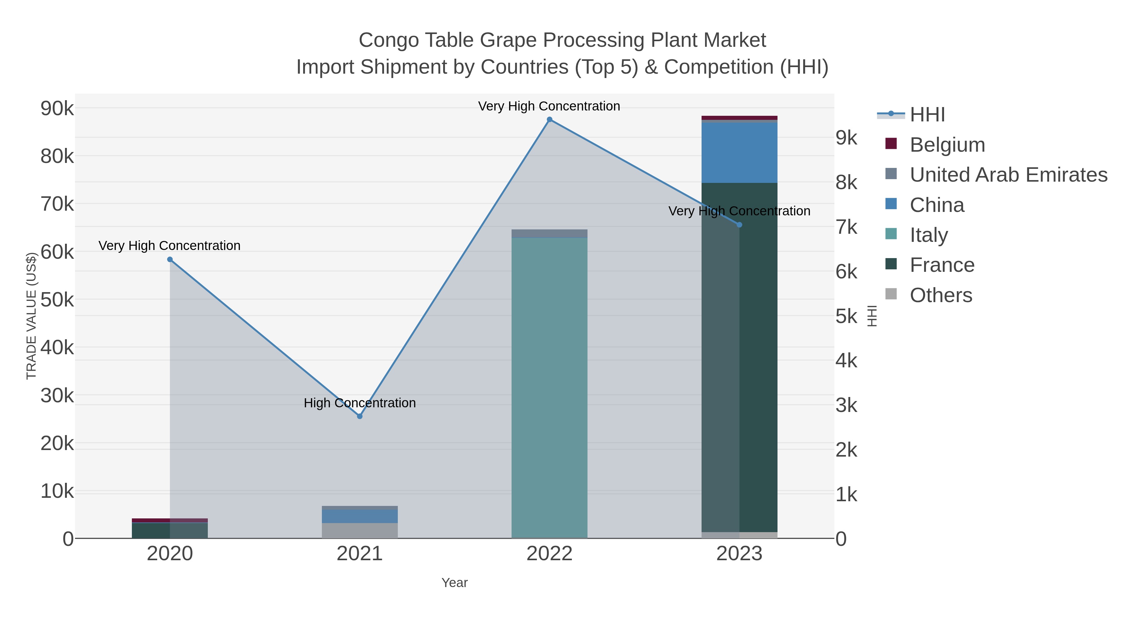 Congo Table Grape Processing Plant Market Import Shipment by Countries (Top 5) & Competition (HHI)
