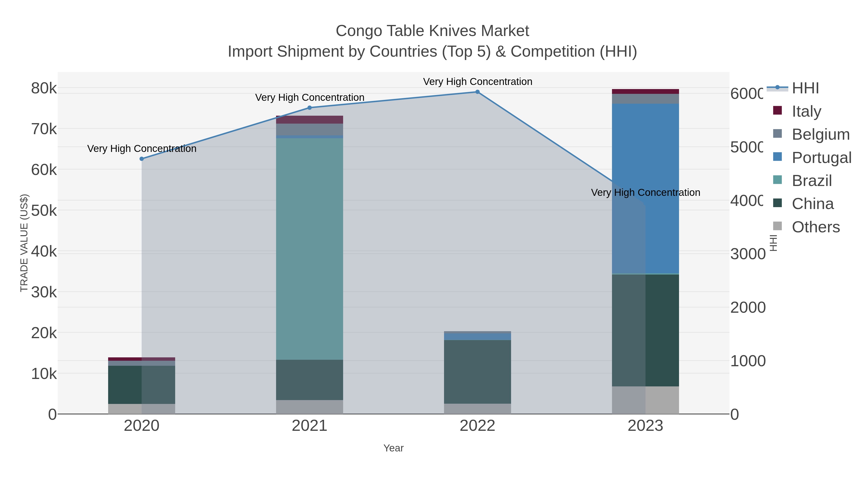 Congo Table Knives Market Import Shipment by Countries (Top 5) & Competition (HHI)