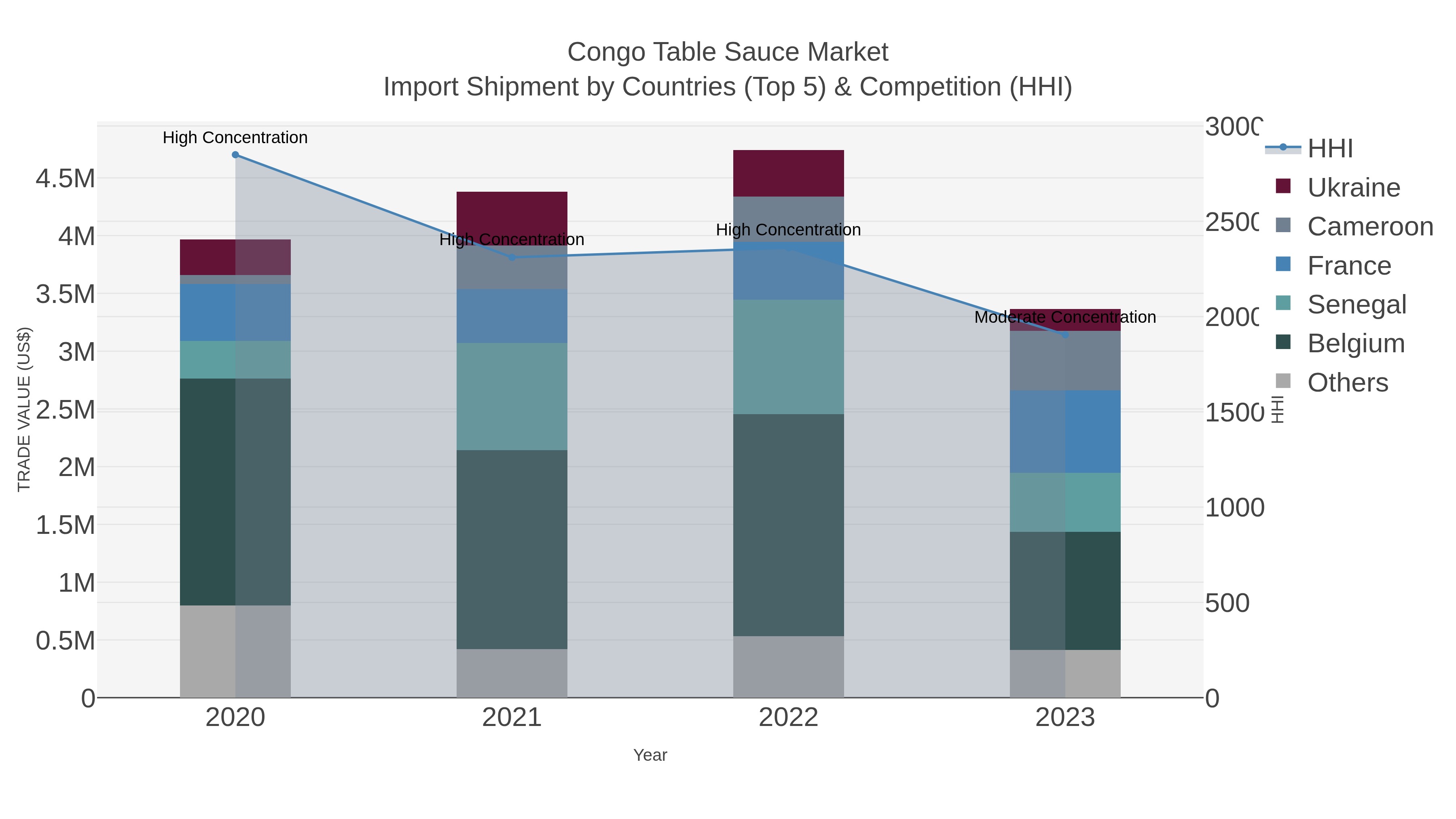Congo Table Sauce Market Import Shipment by Countries (Top 5) & Competition (HHI)