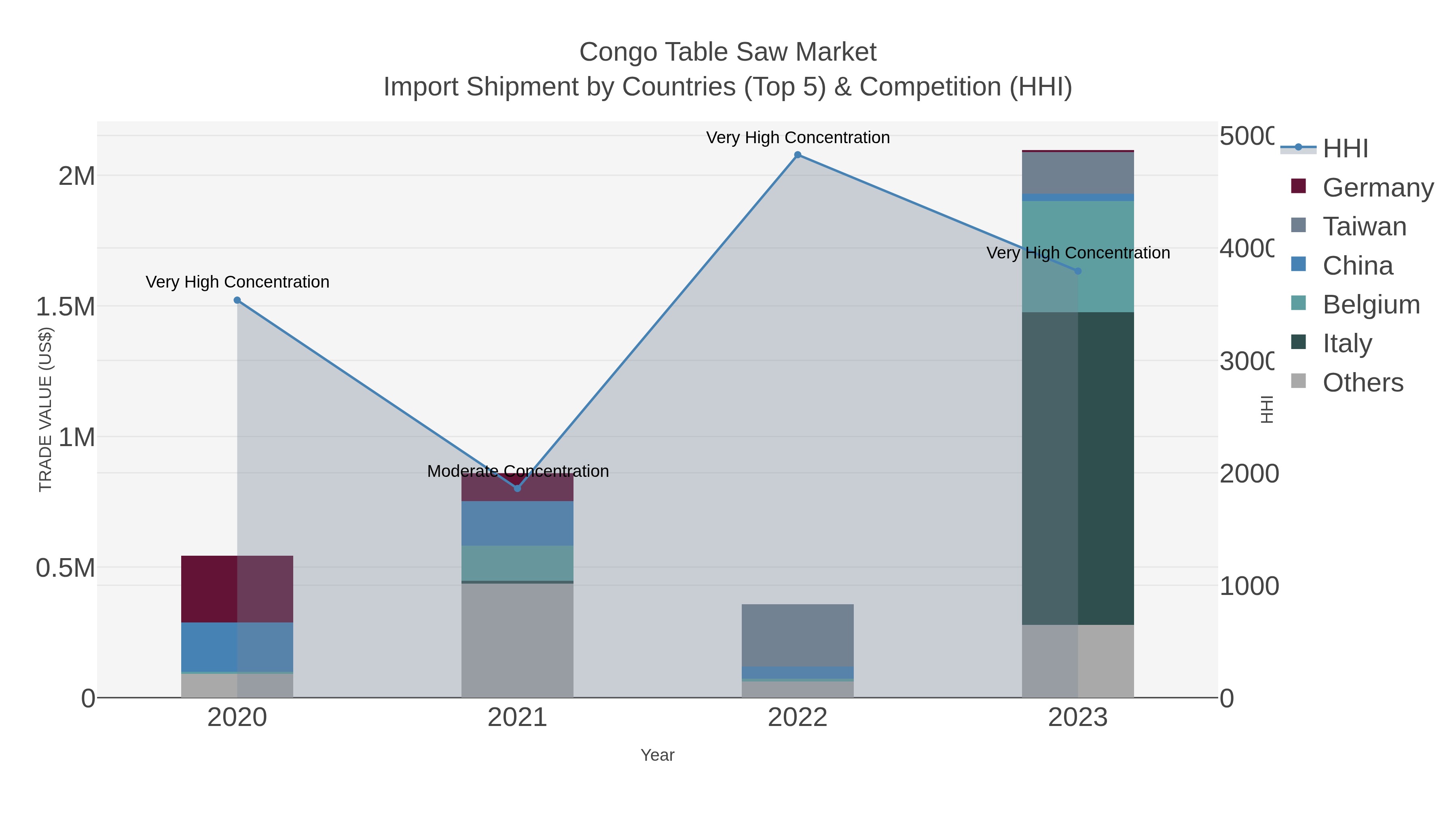 Congo Table Saw Market Import Shipment by Countries (Top 5) & Competition (HHI)