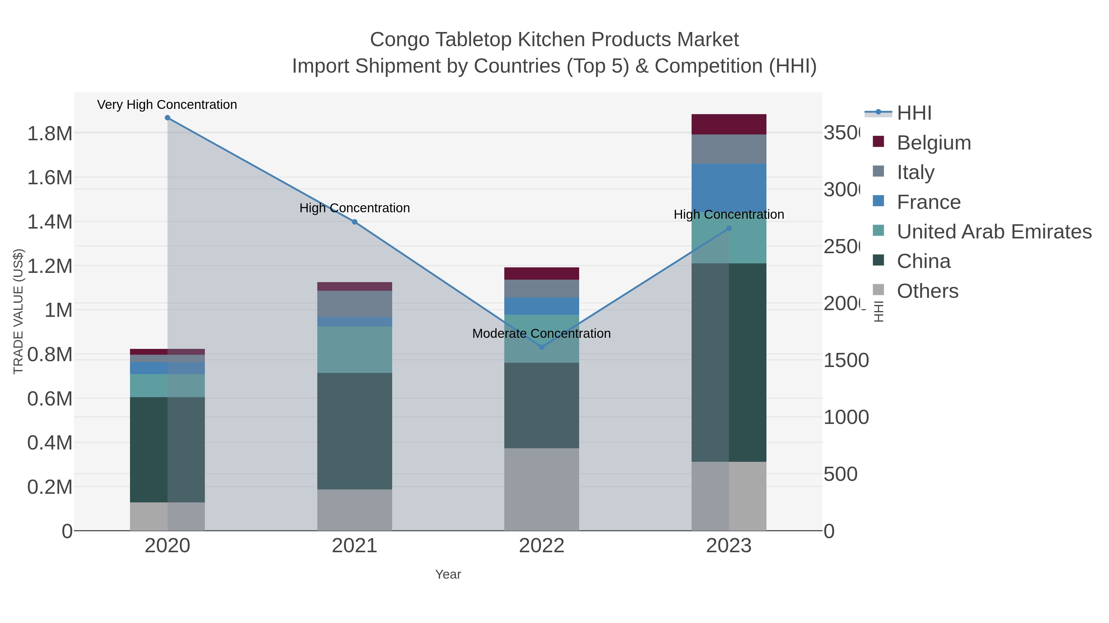Congo Tabletop Kitchen Products Market Import Shipment by Countries (Top 5) & Competition (HHI)