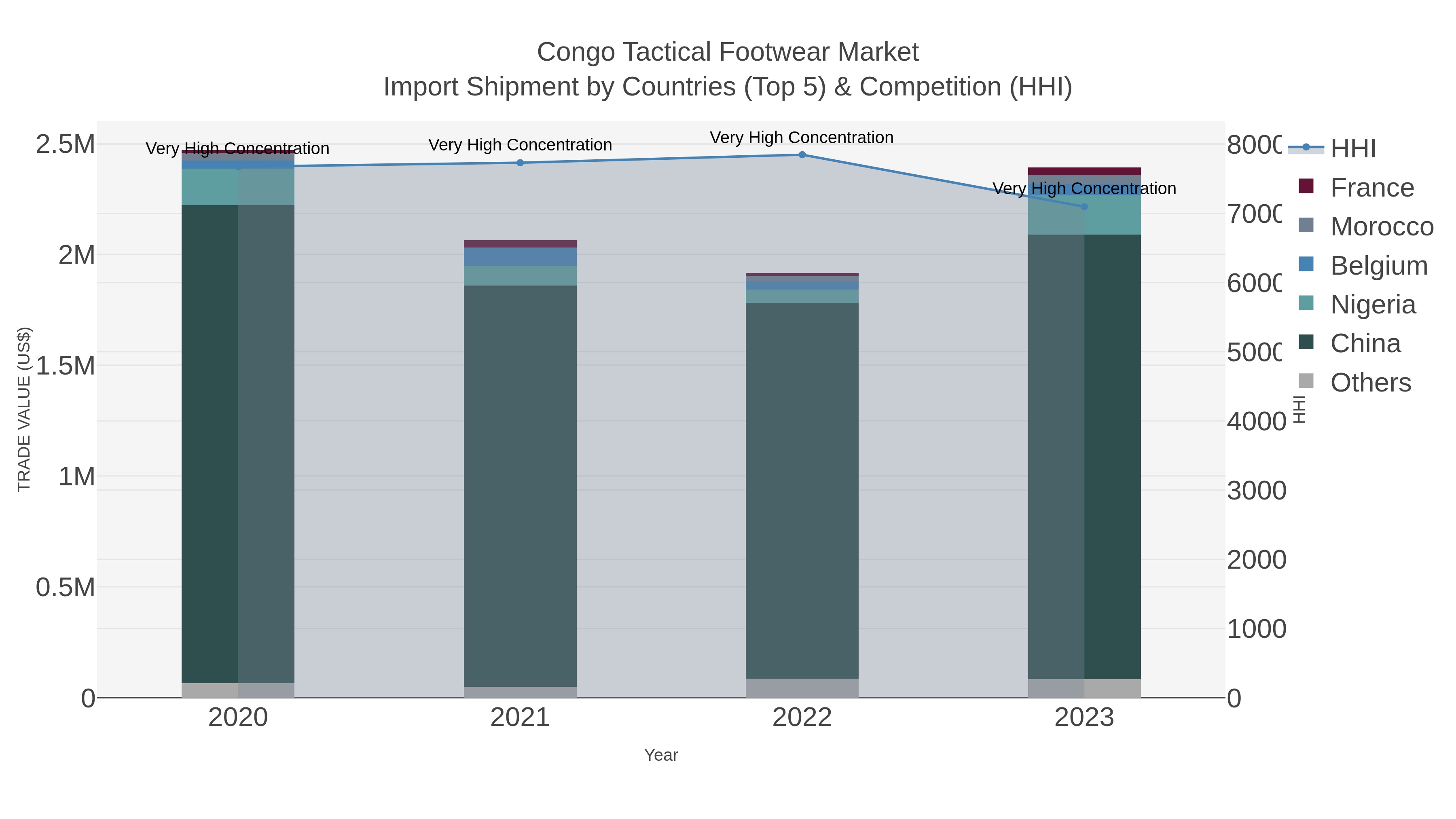 Congo Tactical Footwear Market Import Shipment by Countries (Top 5) & Competition (HHI)