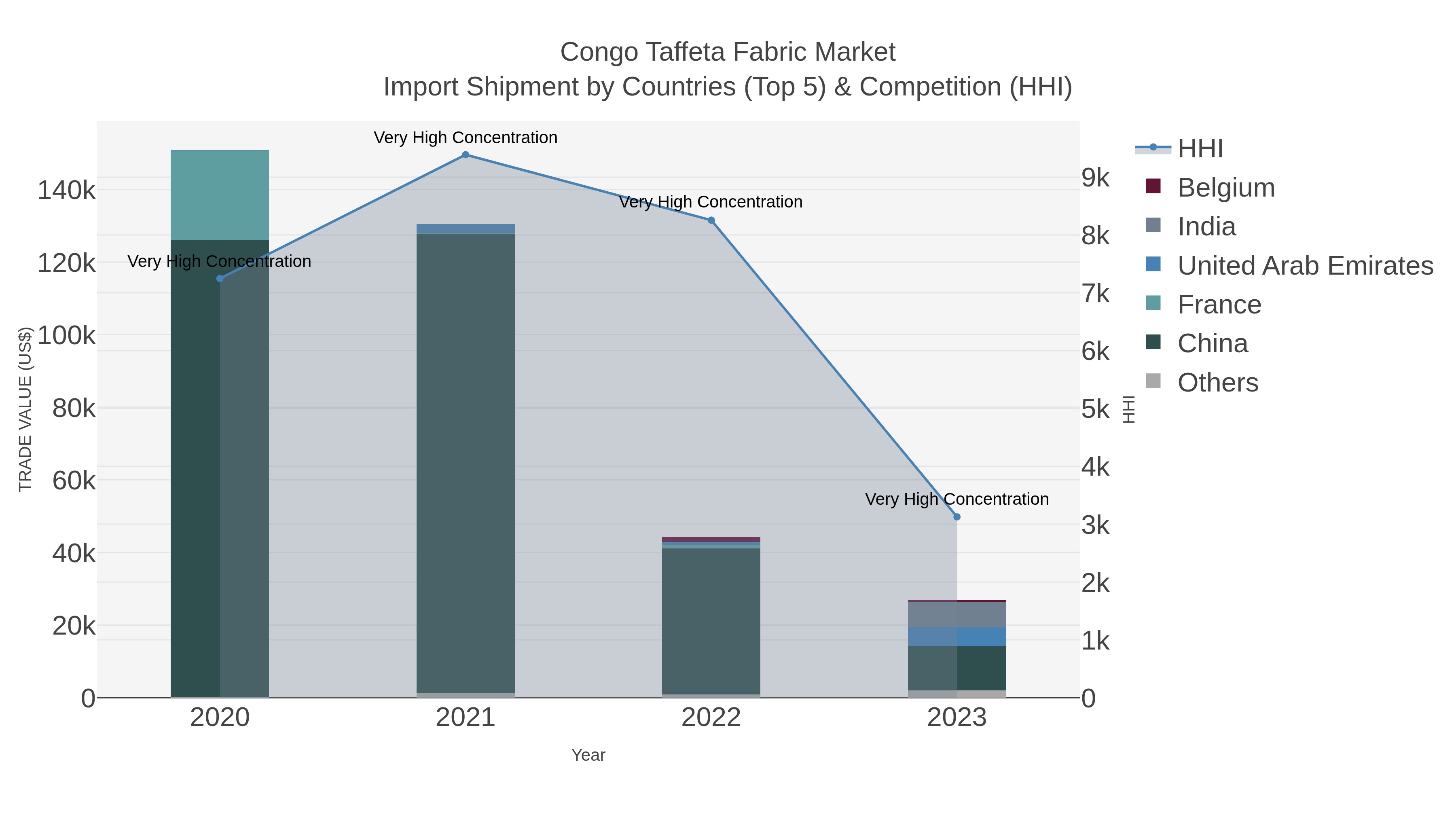Congo Taffeta Fabric Market Import Shipment by Countries (Top 5) & Competition (HHI)