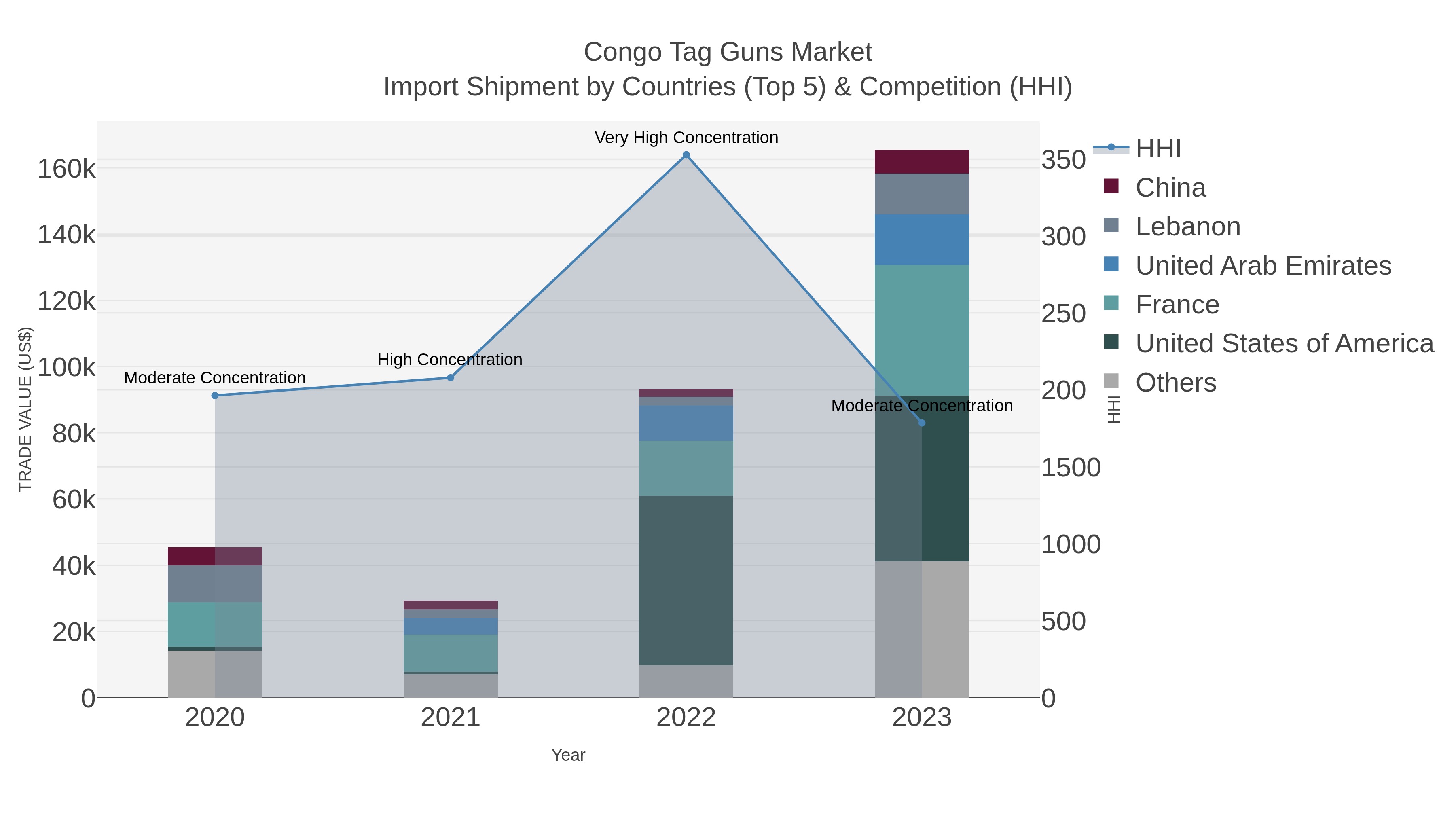 Congo Tag Guns Market Import Shipment by Countries (Top 5) & Competition (HHI)