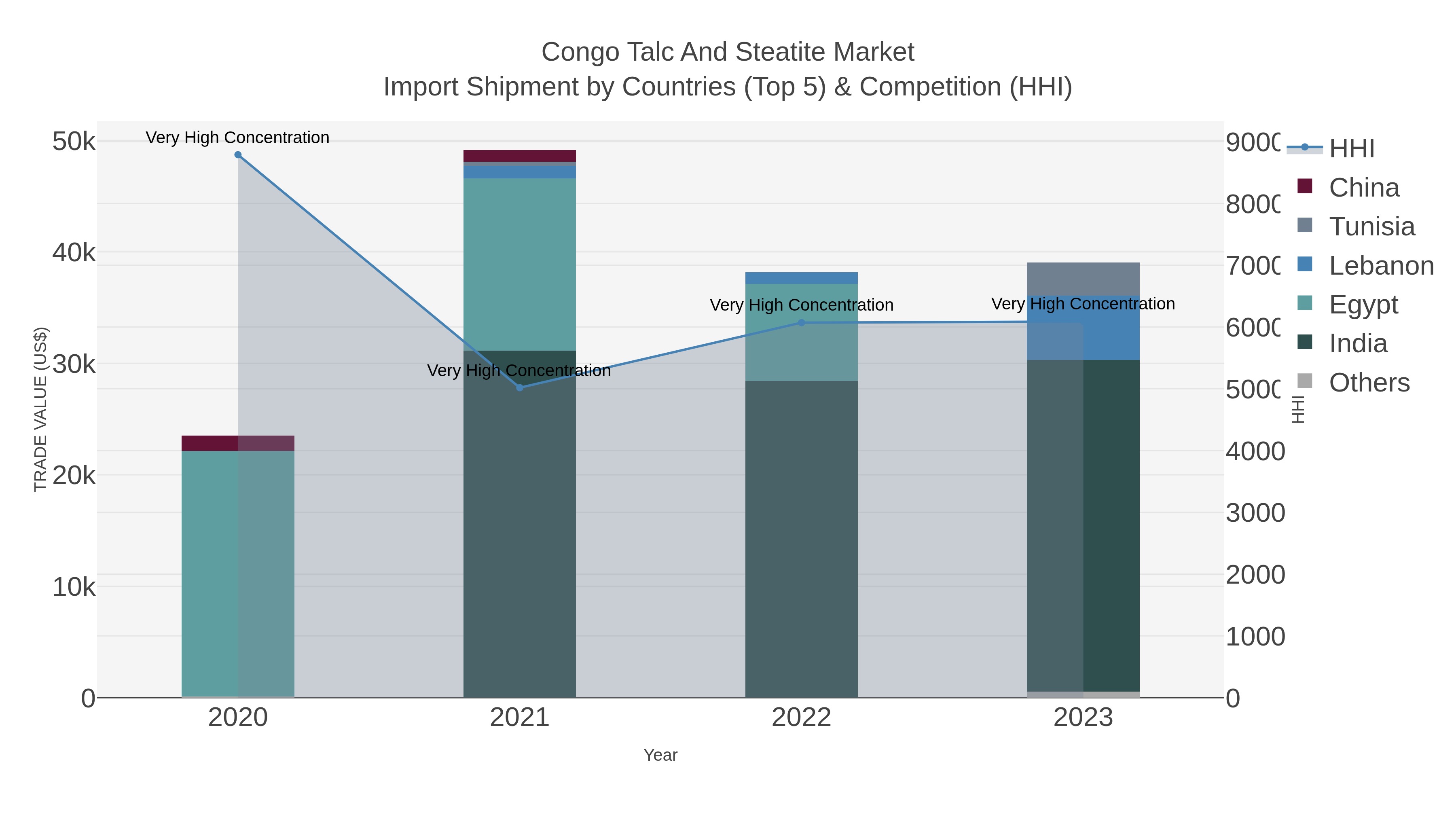 Congo Talc And Steatite Market Import Shipment by Countries (Top 5) & Competition (HHI)