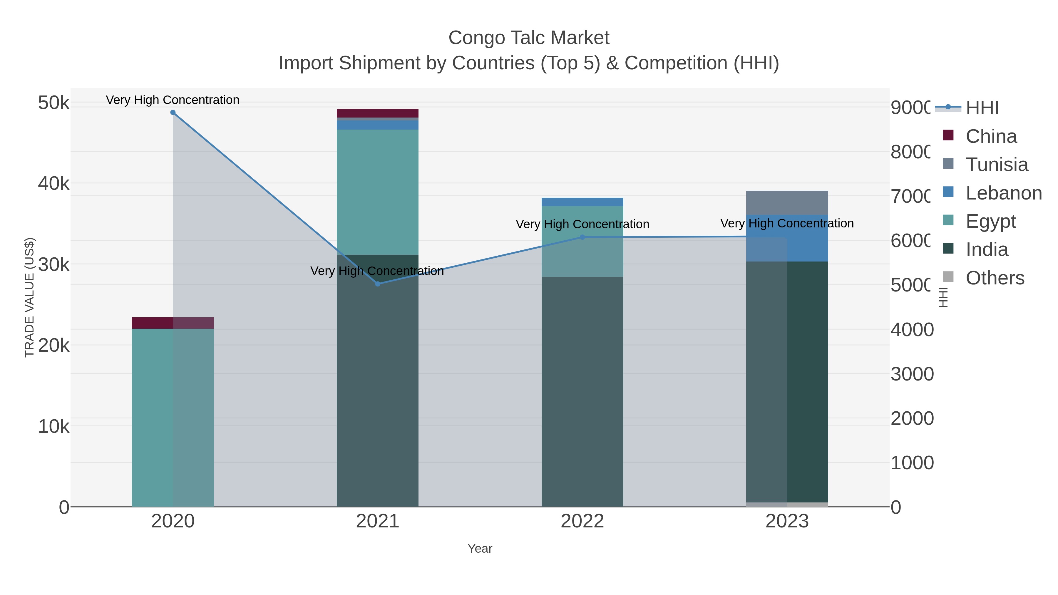Congo Talc Market Import Shipment by Countries (Top 5) & Competition (HHI)