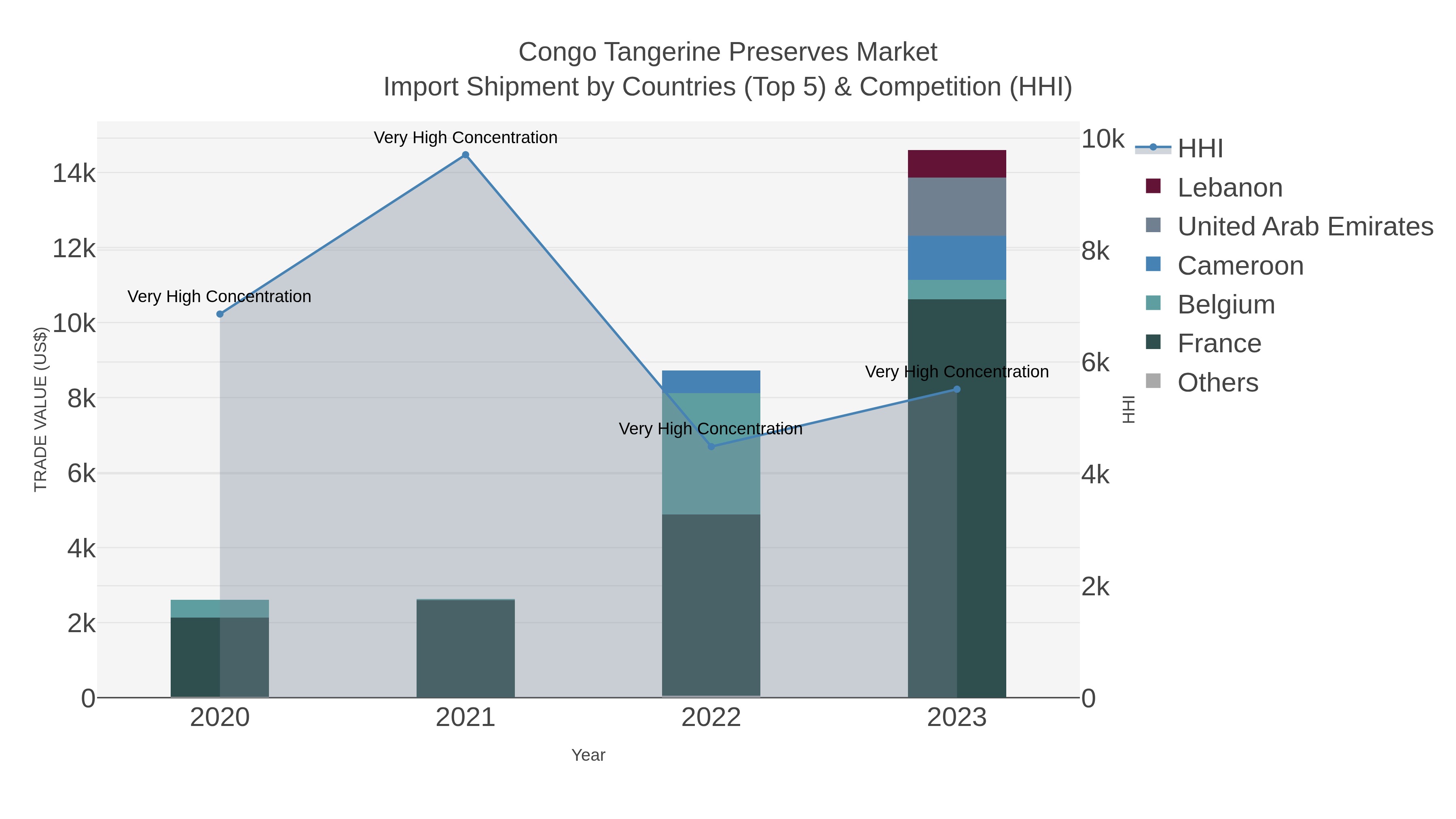 Congo Tangerine Preserves Market Import Shipment by Countries (Top 5) & Competition (HHI)