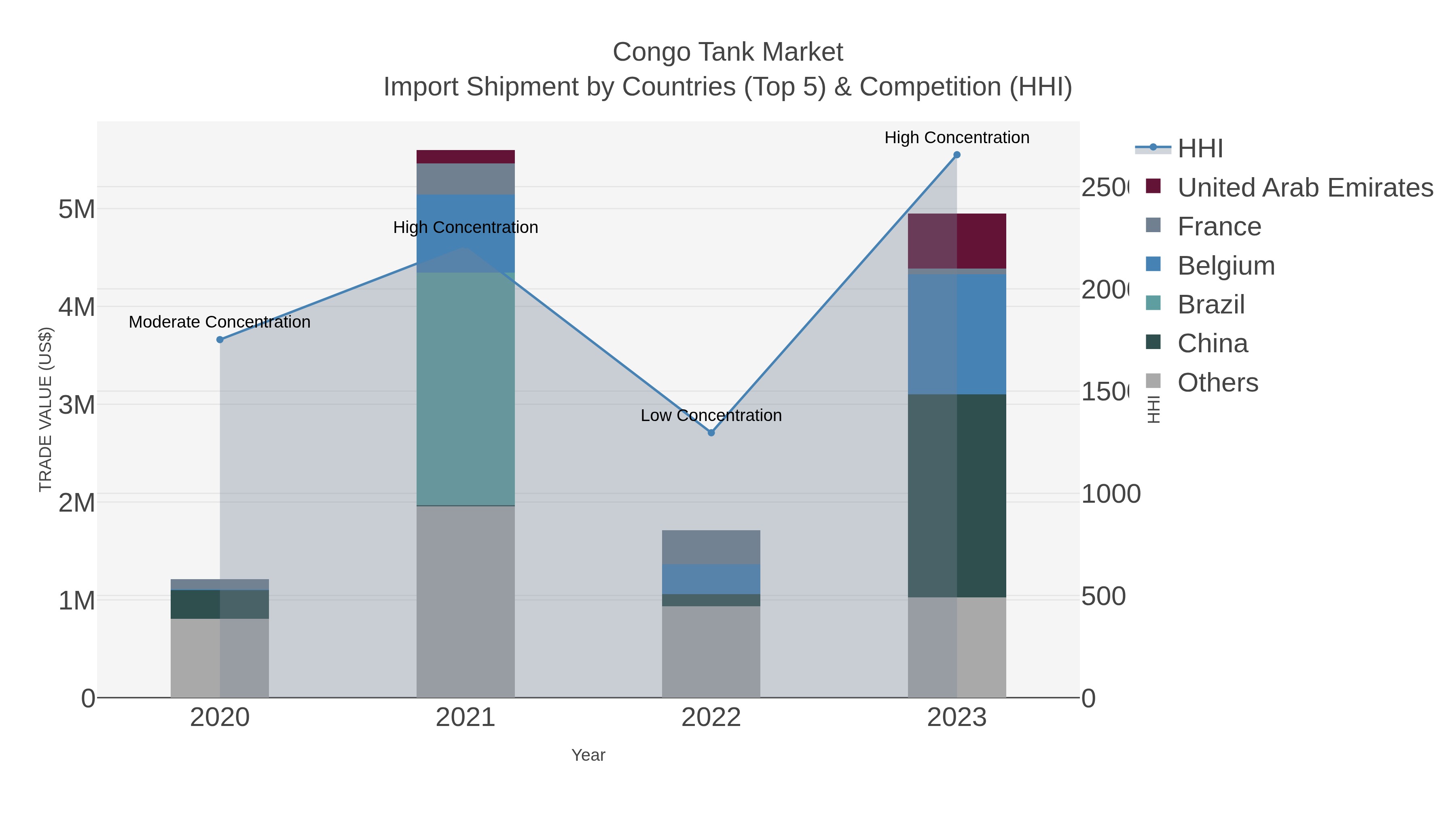 Congo Tank Market Import Shipment by Countries (Top 5) & Competition (HHI)