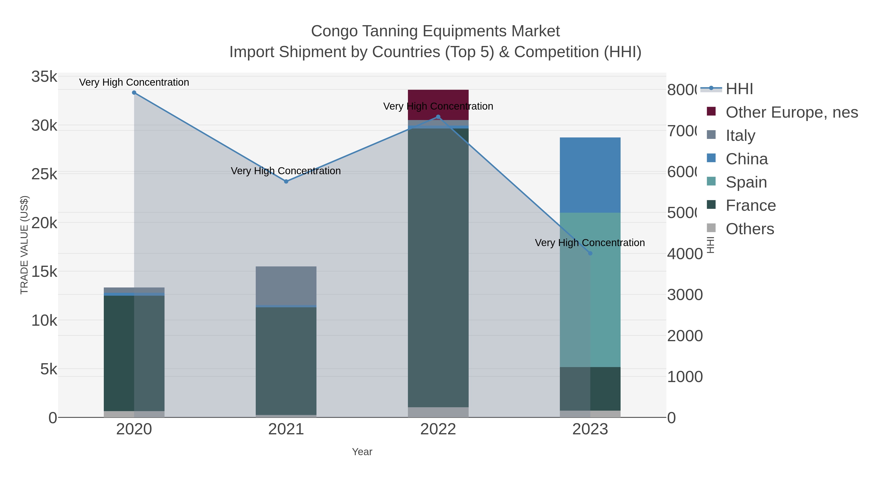 Congo Tanning Equipments Market Import Shipment by Countries (Top 5) & Competition (HHI)