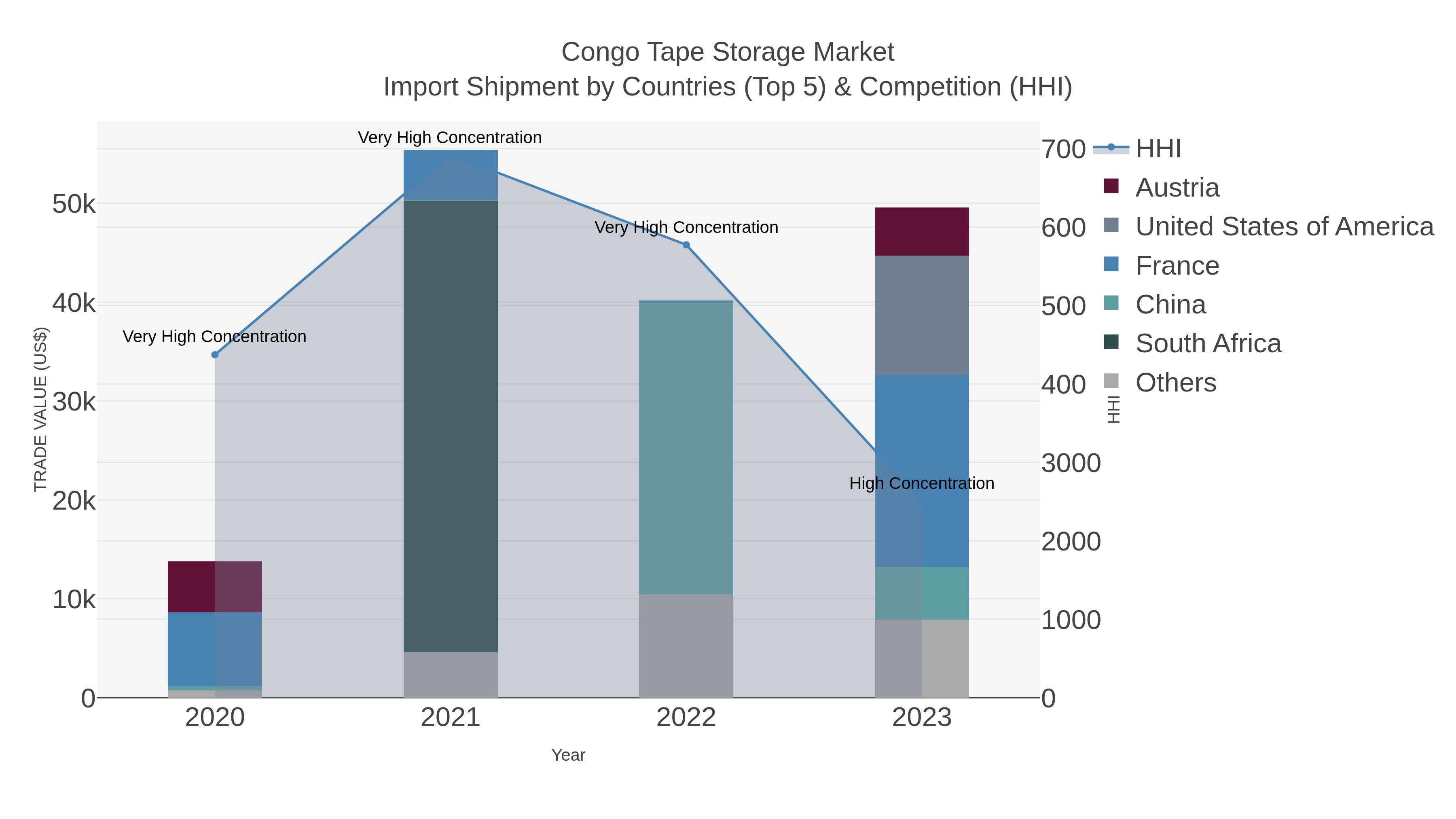 Congo Tape Storage Market Import Shipment by Countries (Top 5) & Competition (HHI)