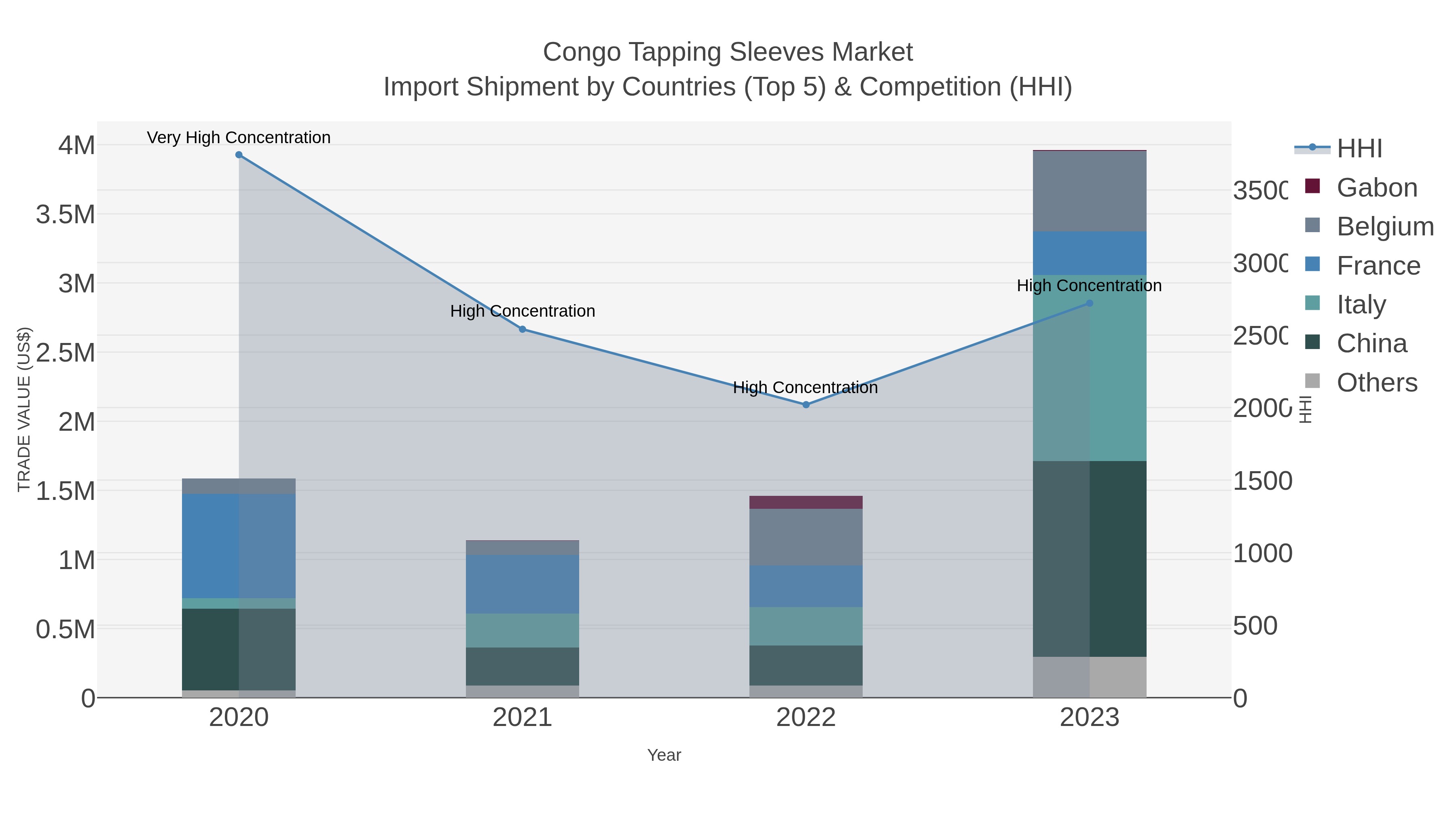 Congo Tapping Sleeves Market Import Shipment by Countries (Top 5) & Competition (HHI)