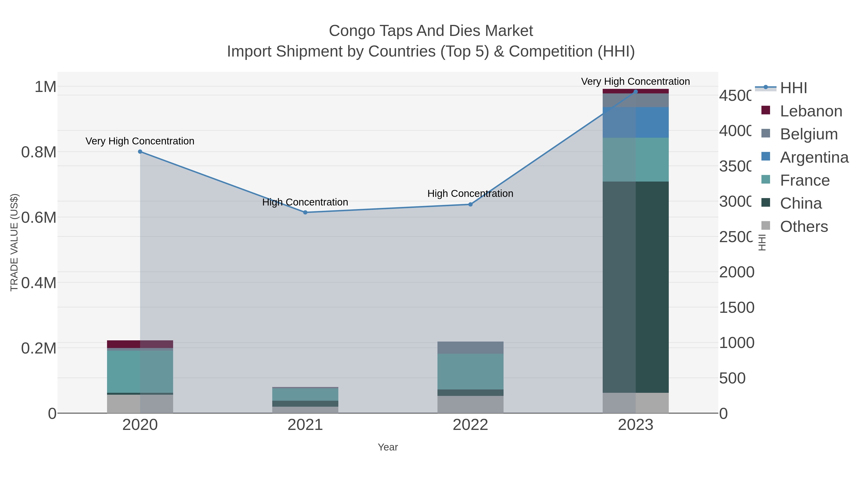 Congo Taps And Dies Market Import Shipment by Countries (Top 5) & Competition (HHI)