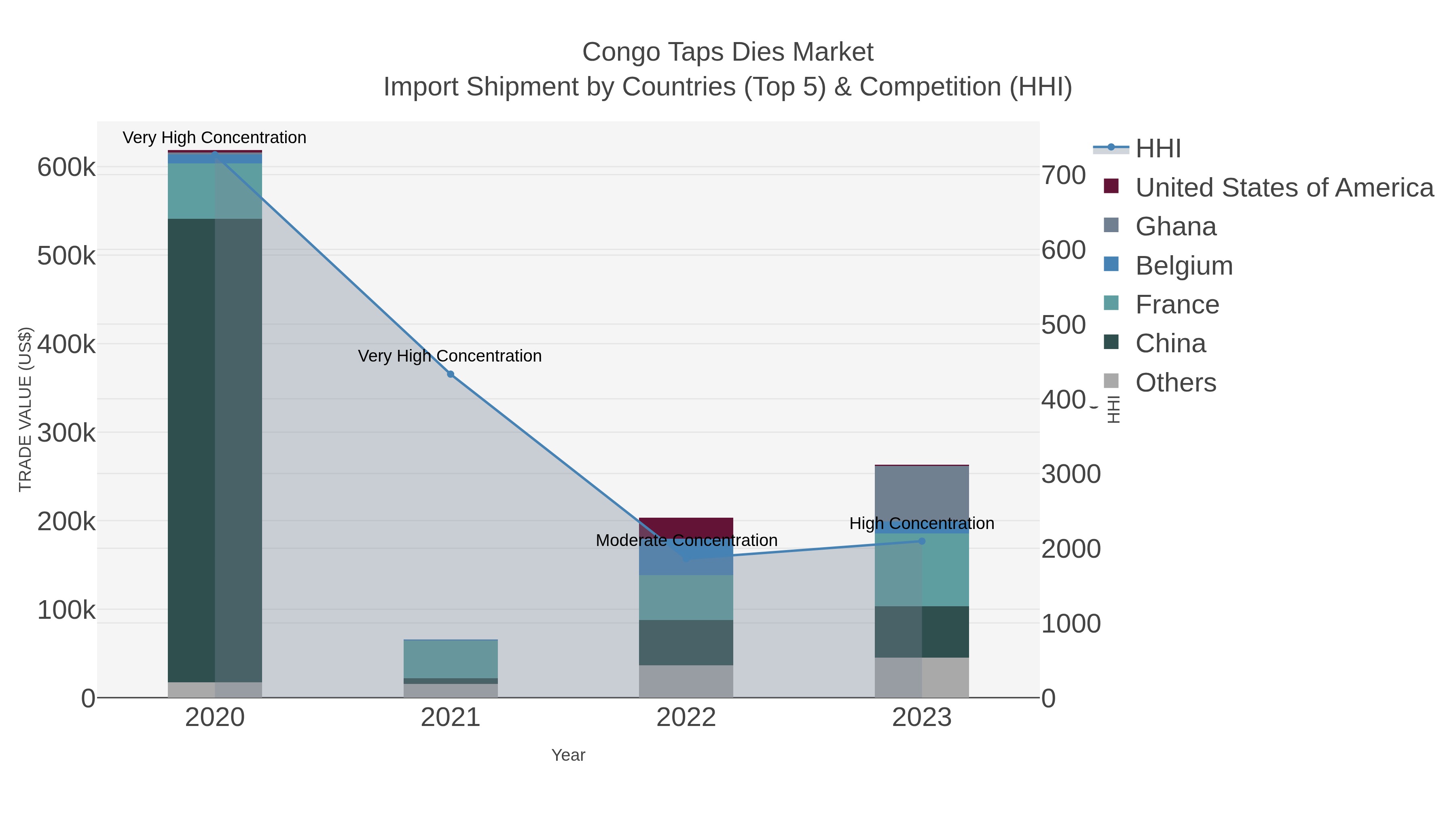 Congo Taps Dies Market Import Shipment by Countries (Top 5) & Competition (HHI)