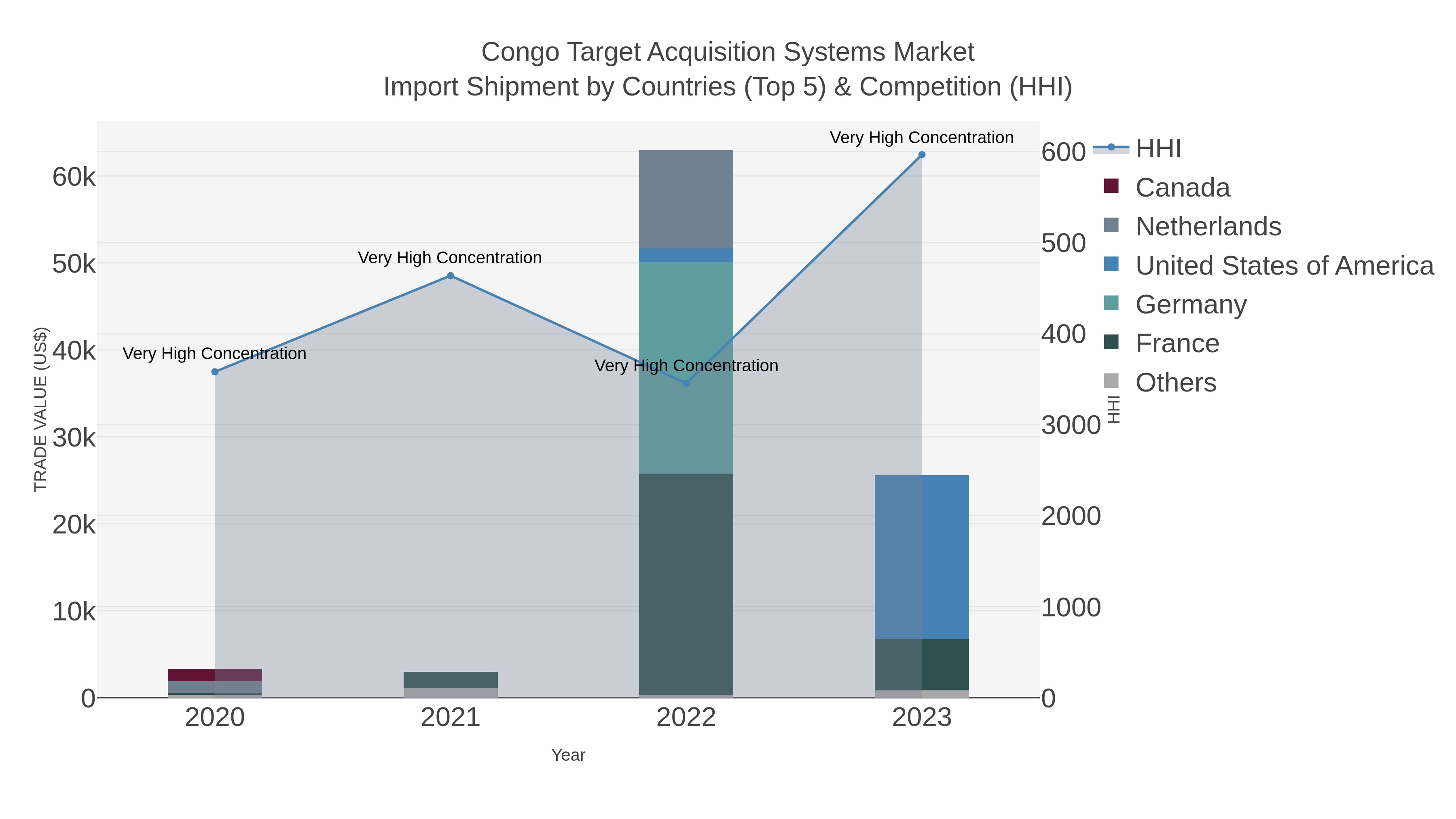 Congo Target Acquisition Systems Market Import Shipment by Countries (Top 5) & Competition (HHI)