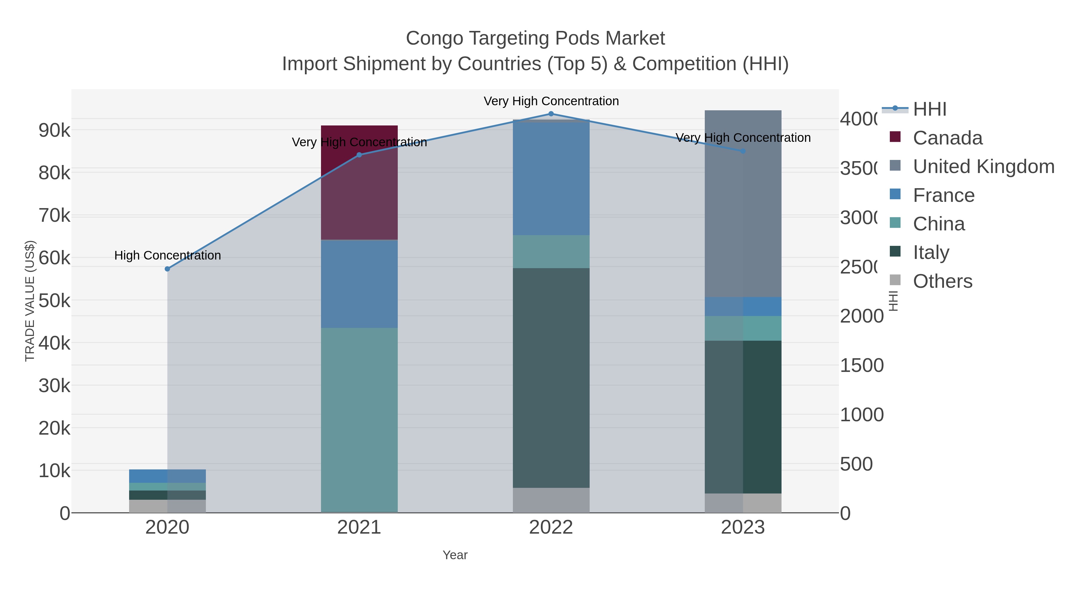 Congo Targeting Pods Market Import Shipment by Countries (Top 5) & Competition (HHI)