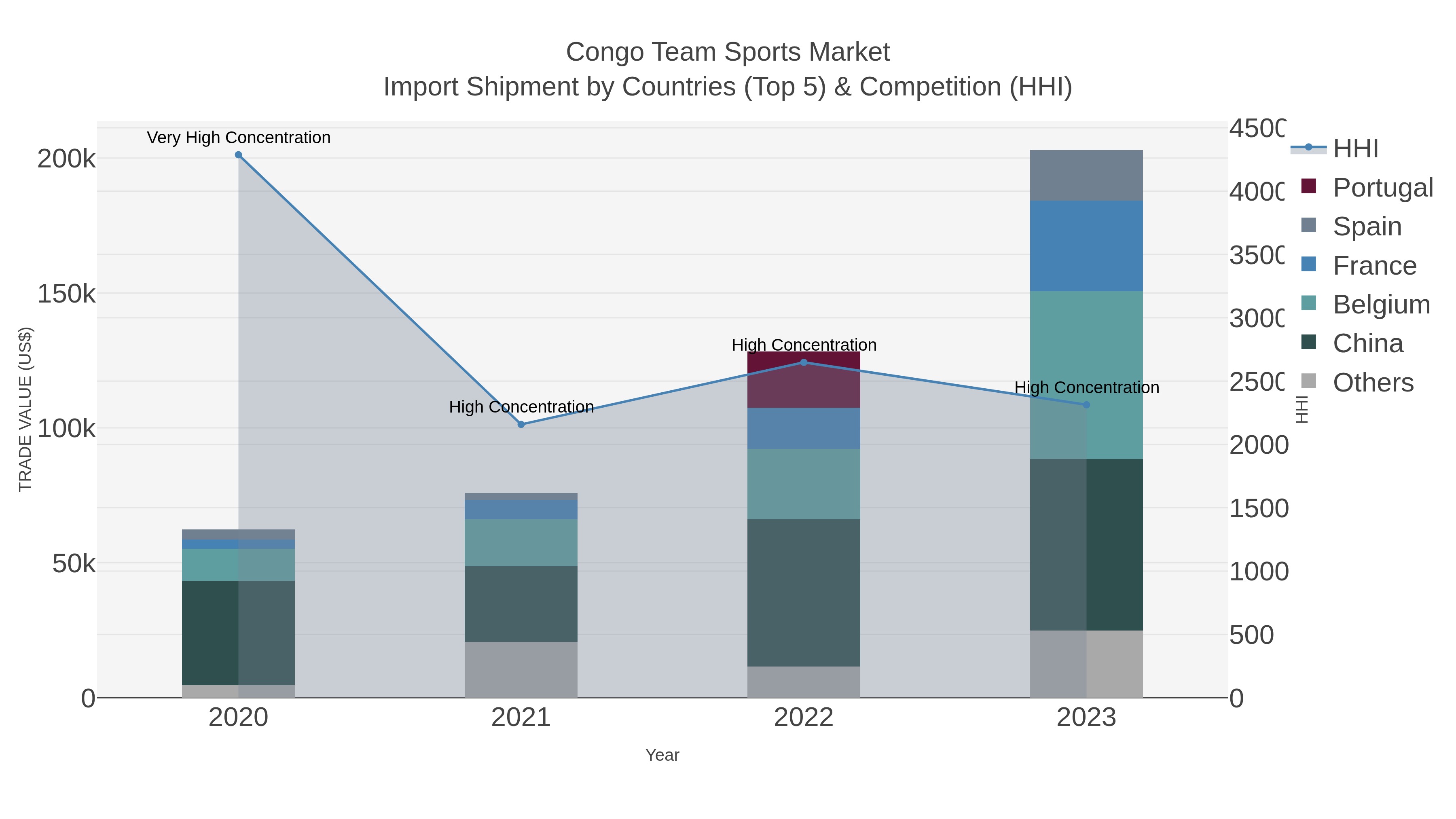 Congo Team Sports Market Import Shipment by Countries (Top 5) & Competition (HHI)