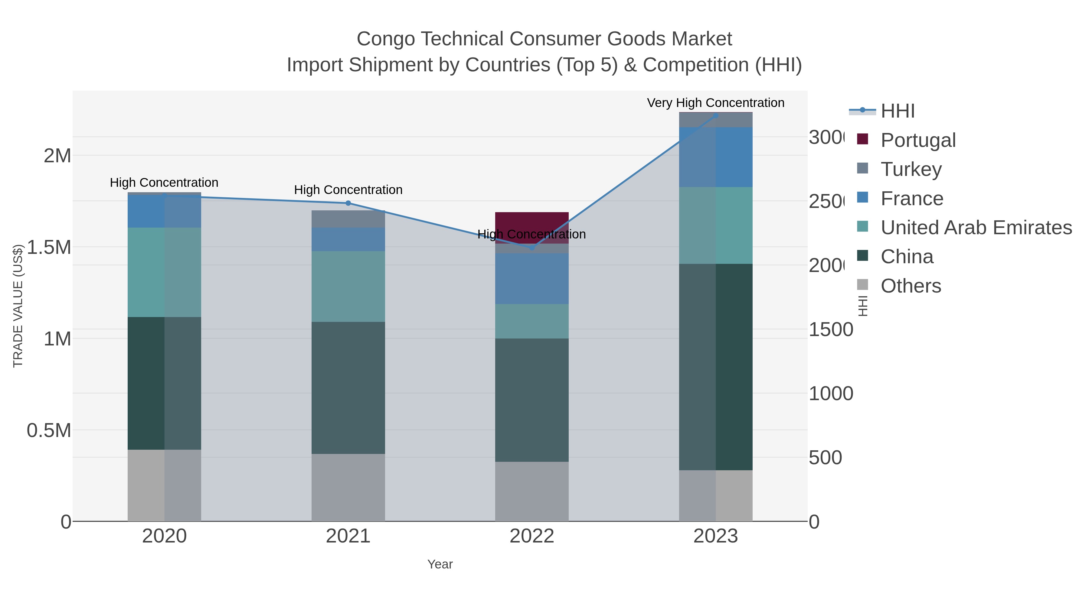 Congo Technical Consumer Goods Market Import Shipment by Countries (Top 5) & Competition (HHI)