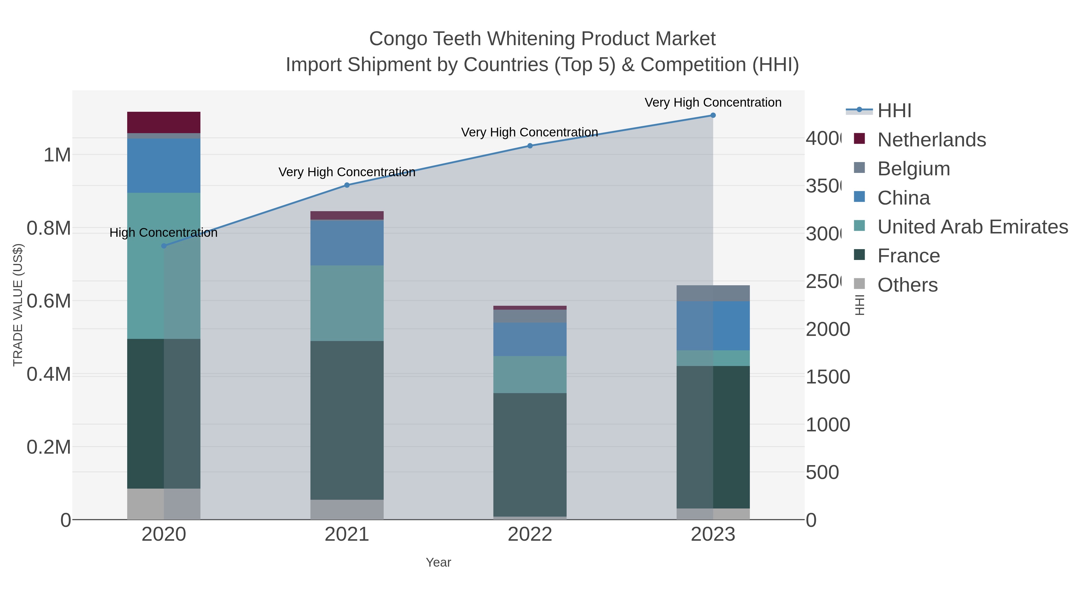 Congo Teeth Whitening Product Market Import Shipment by Countries (Top 5) & Competition (HHI)