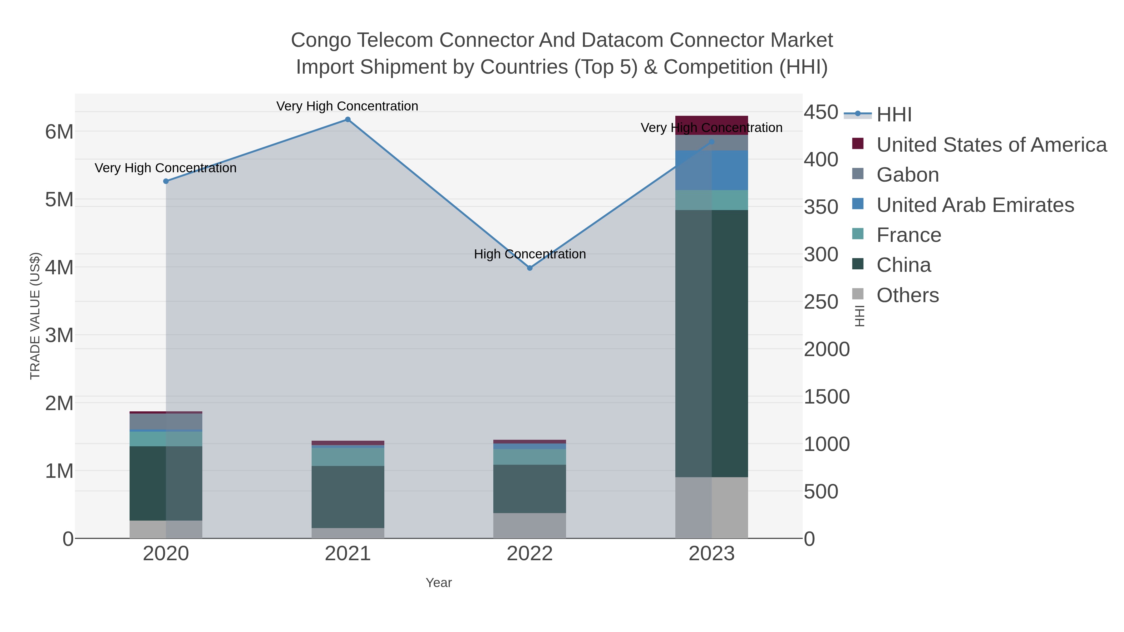 Congo Telecom Connector And Datacom Connector Market Import Shipment by Countries (Top 5) & Competition (HHI)