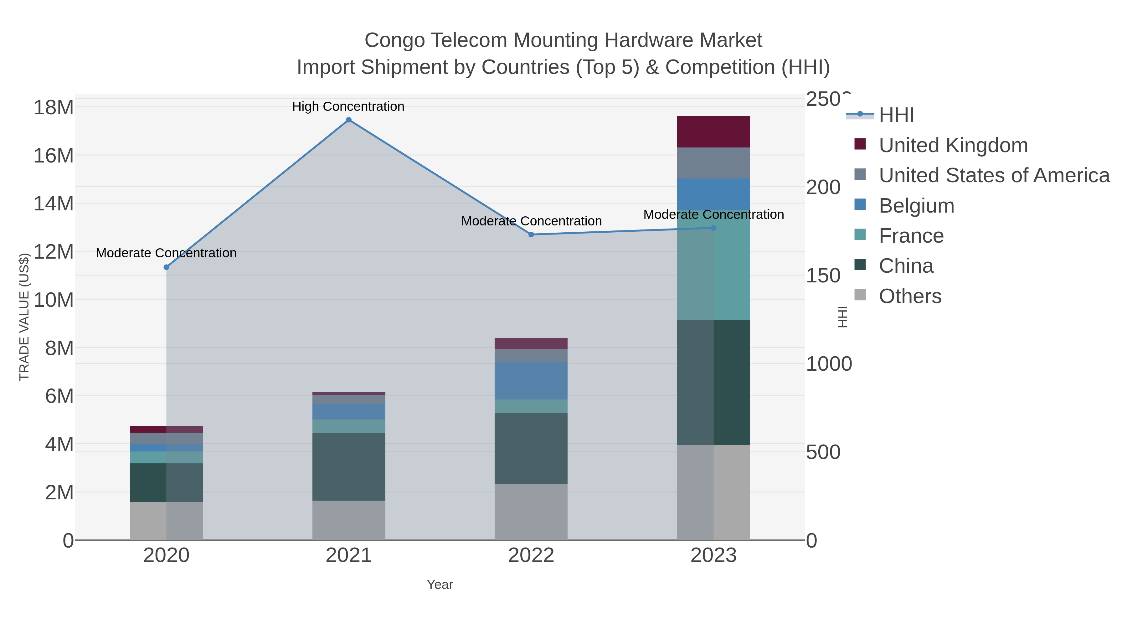 Congo Telecom Mounting Hardware Market Import Shipment by Countries (Top 5) & Competition (HHI)