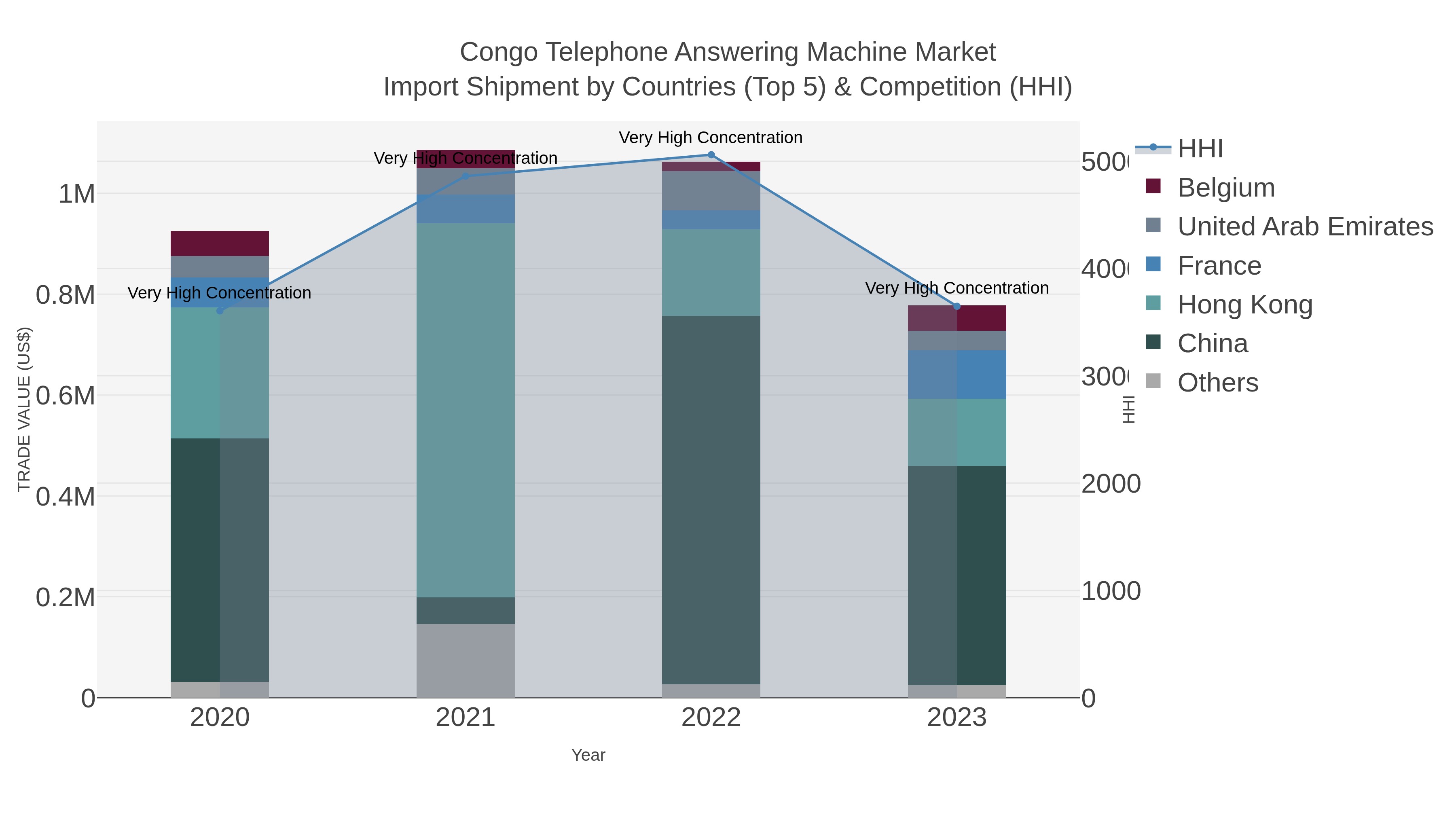 Congo Telephone Answering Machine Market Import Shipment by Countries (Top 5) & Competition (HHI)