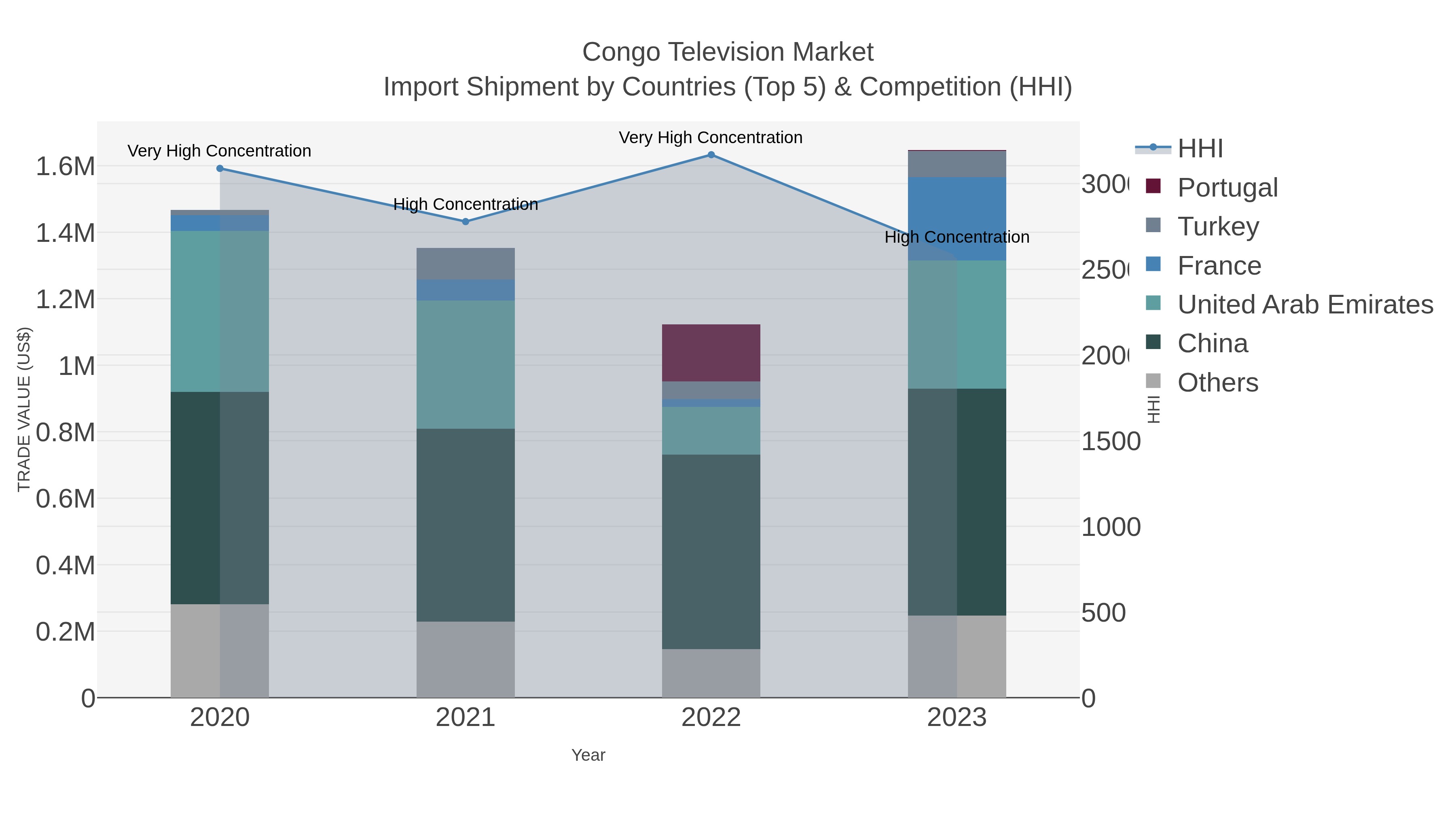 Congo Television Market Import Shipment by Countries (Top 5) & Competition (HHI)