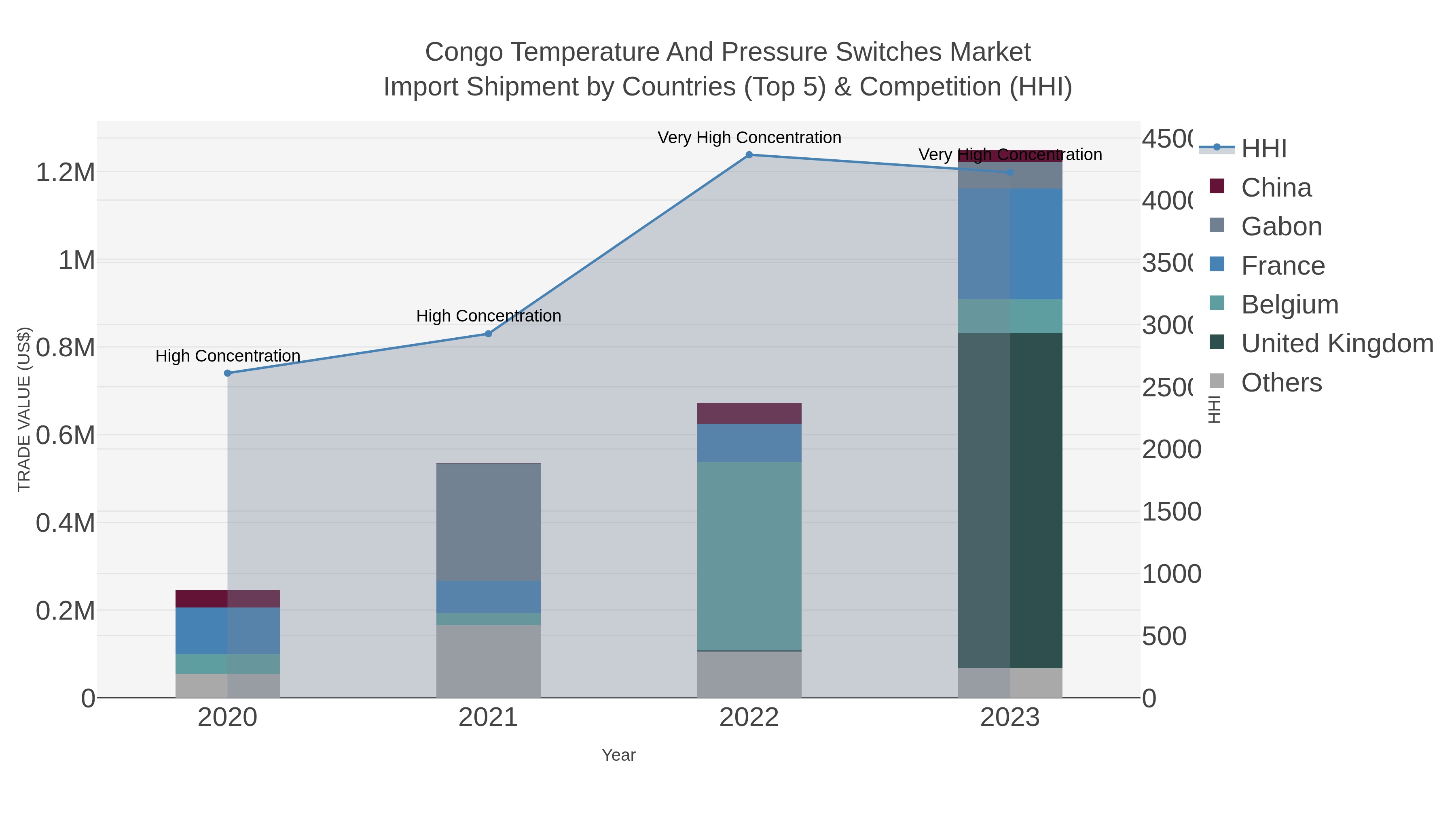 Congo Temperature And Pressure Switches Market Import Shipment by Countries (Top 5) & Competition (HHI)