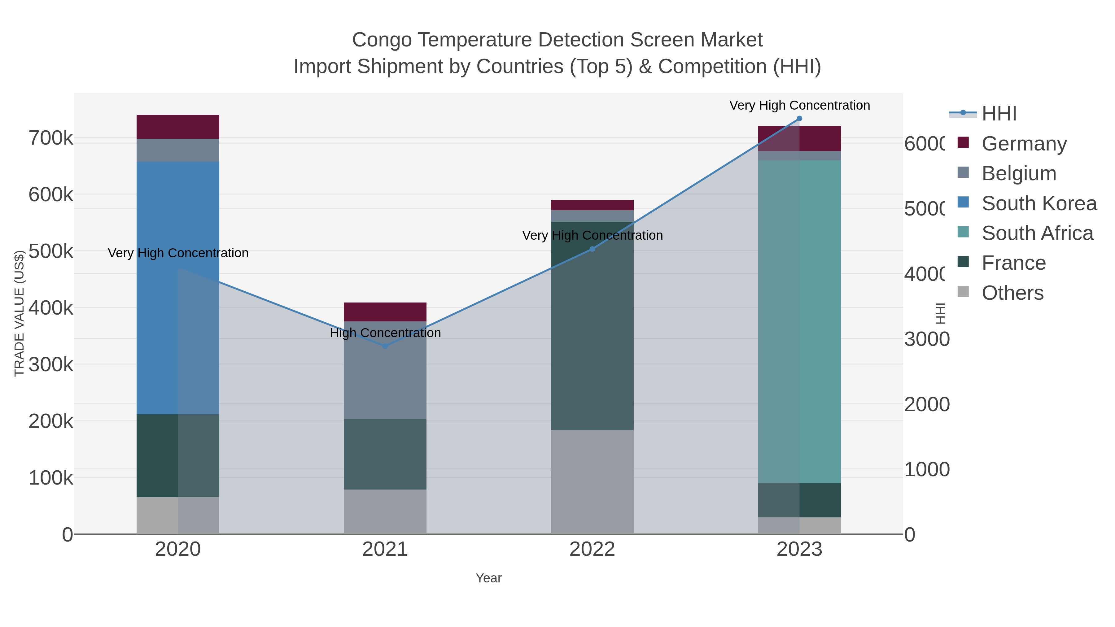 Congo Temperature Detection Screen Market Import Shipment by Countries (Top 5) & Competition (HHI)