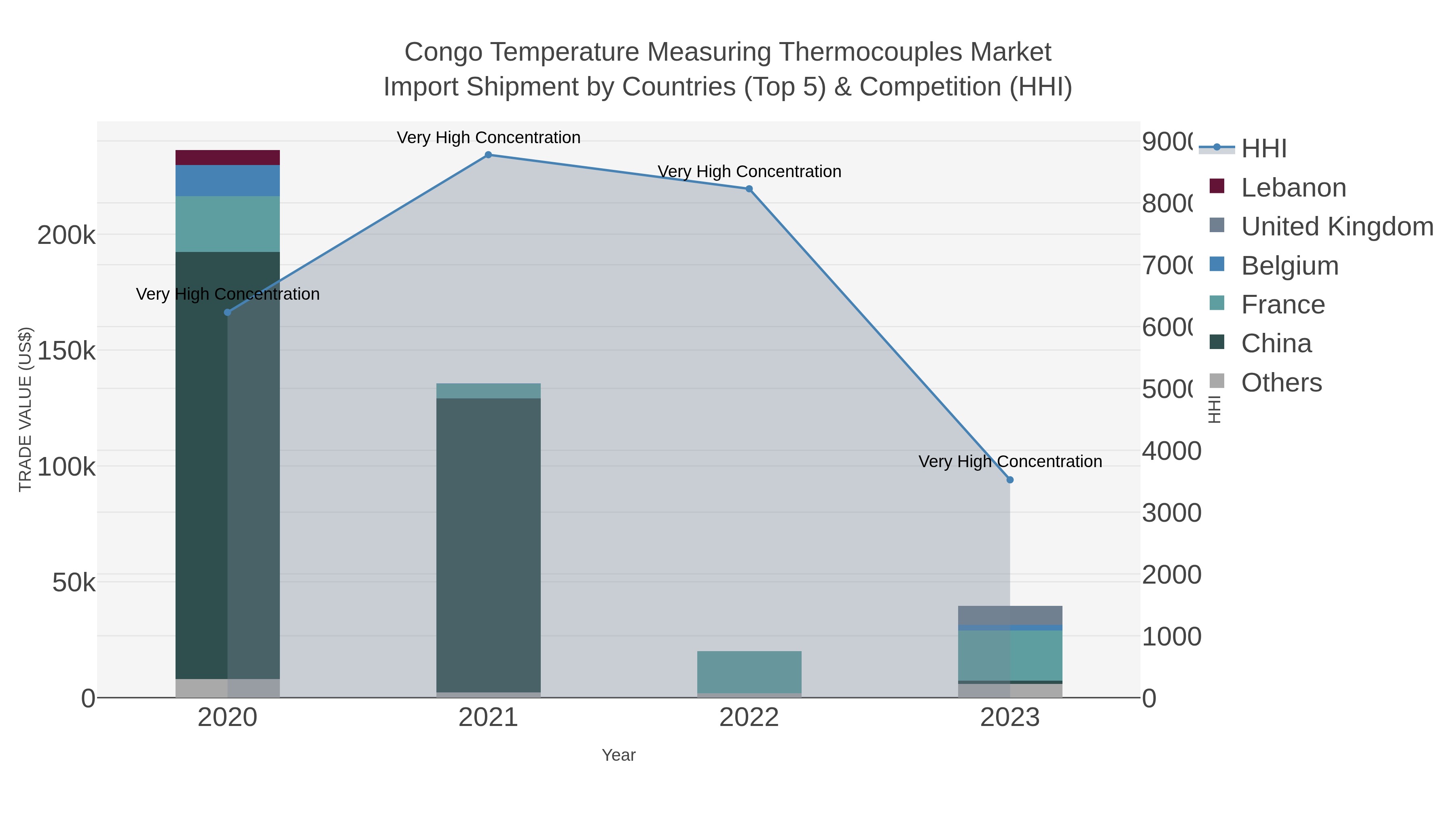 Congo Temperature Measuring Thermocouples Market Import Shipment by Countries (Top 5) & Competition (HHI)