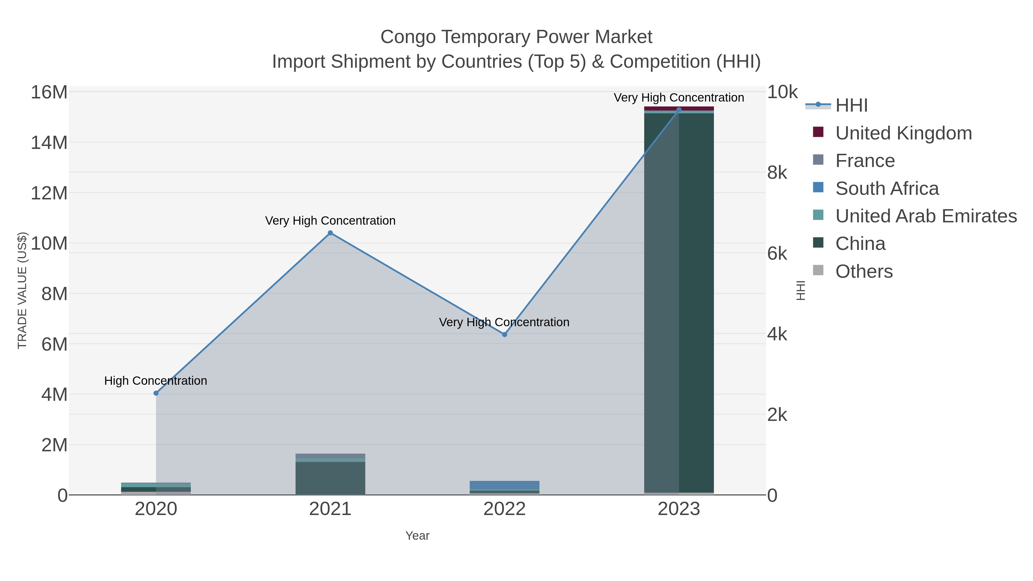 Congo Temporary Power Market Import Shipment by Countries (Top 5) & Competition (HHI)
