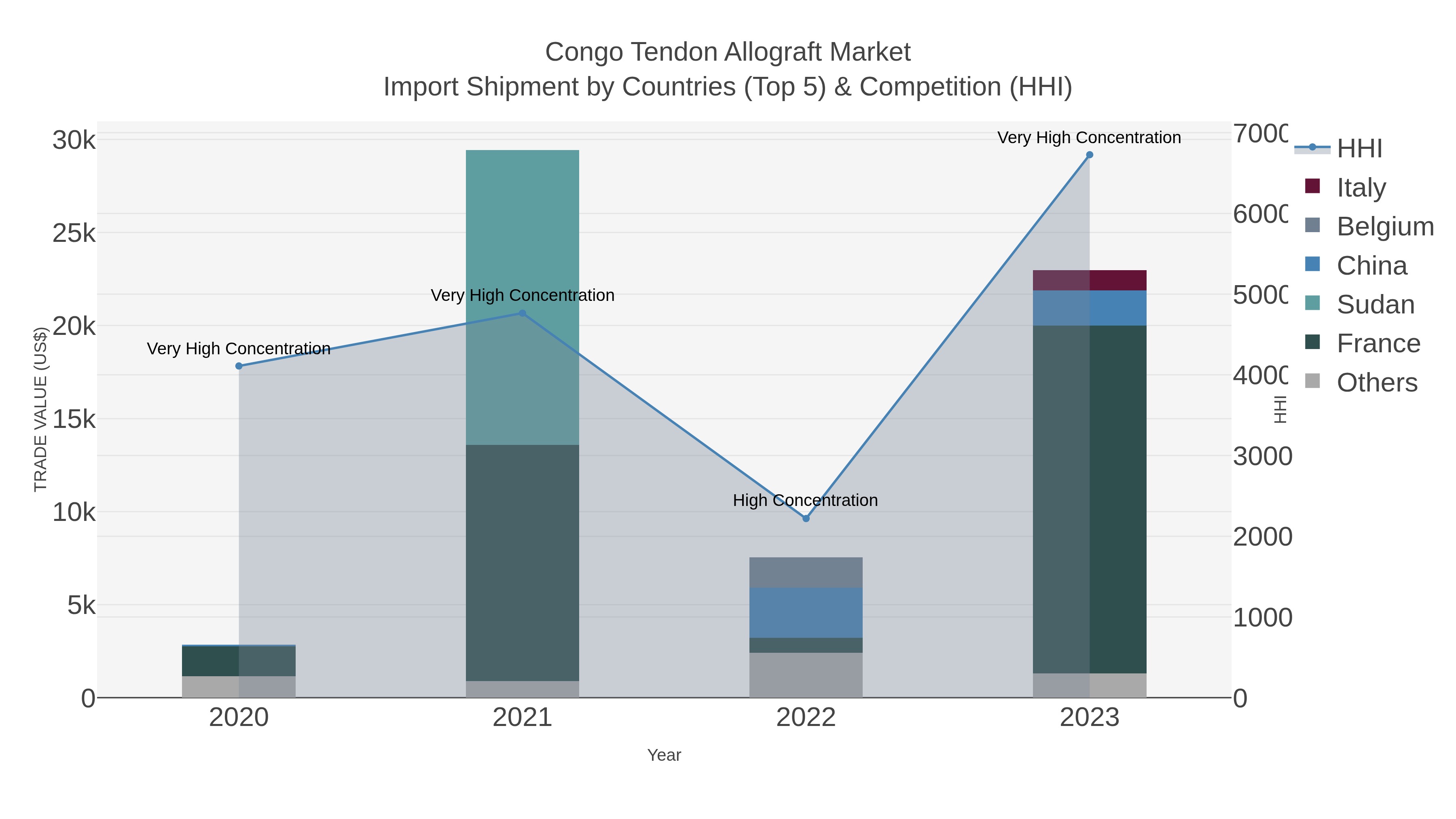 Congo Tendon Allograft Market Import Shipment by Countries (Top 5) & Competition (HHI)