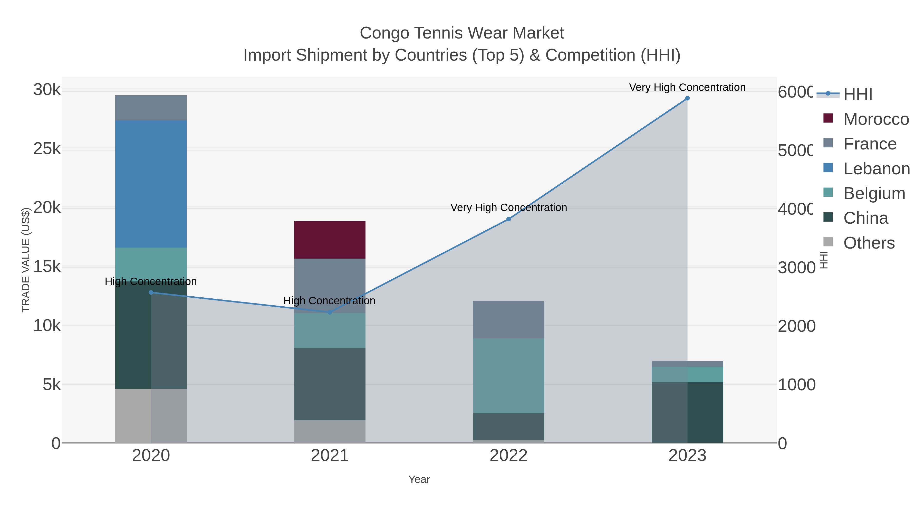 Congo Tennis Wear Market Import Shipment by Countries (Top 5) & Competition (HHI)