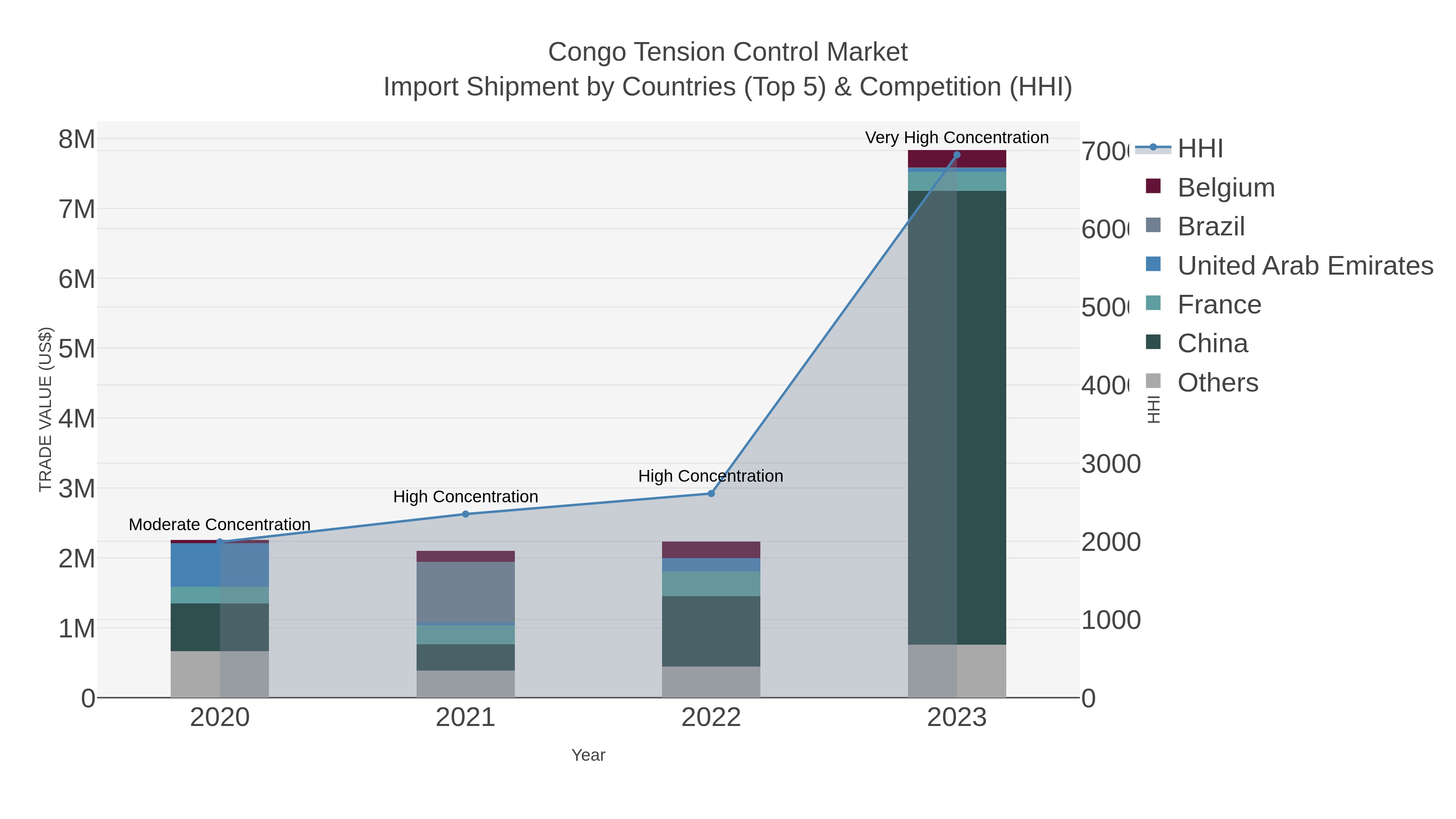 Congo Tension Control Market Import Shipment by Countries (Top 5) & Competition (HHI)