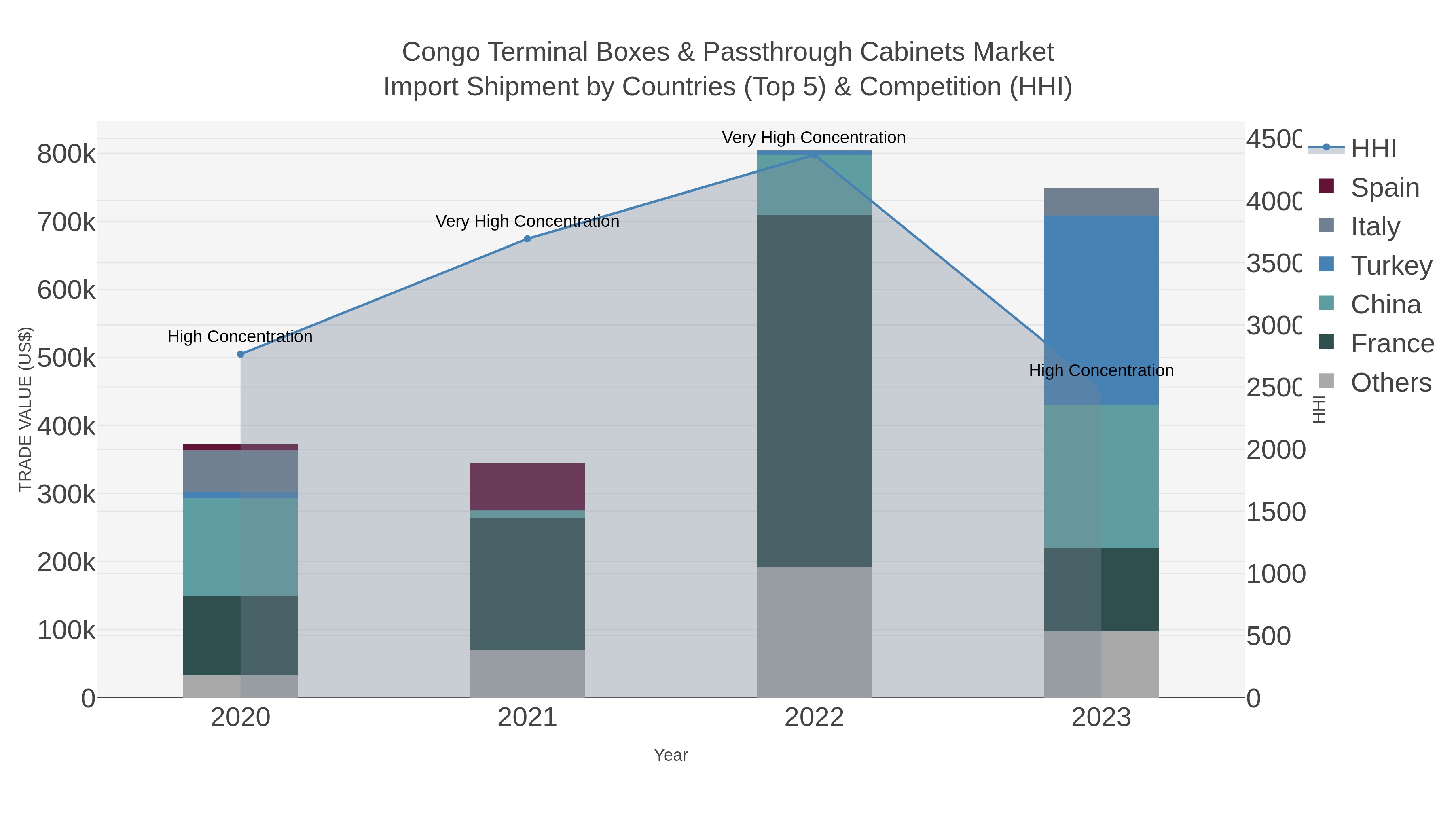 Congo Terminal Boxes & Passthrough Cabinets Market Import Shipment by Countries (Top 5) & Competition (HHI)
