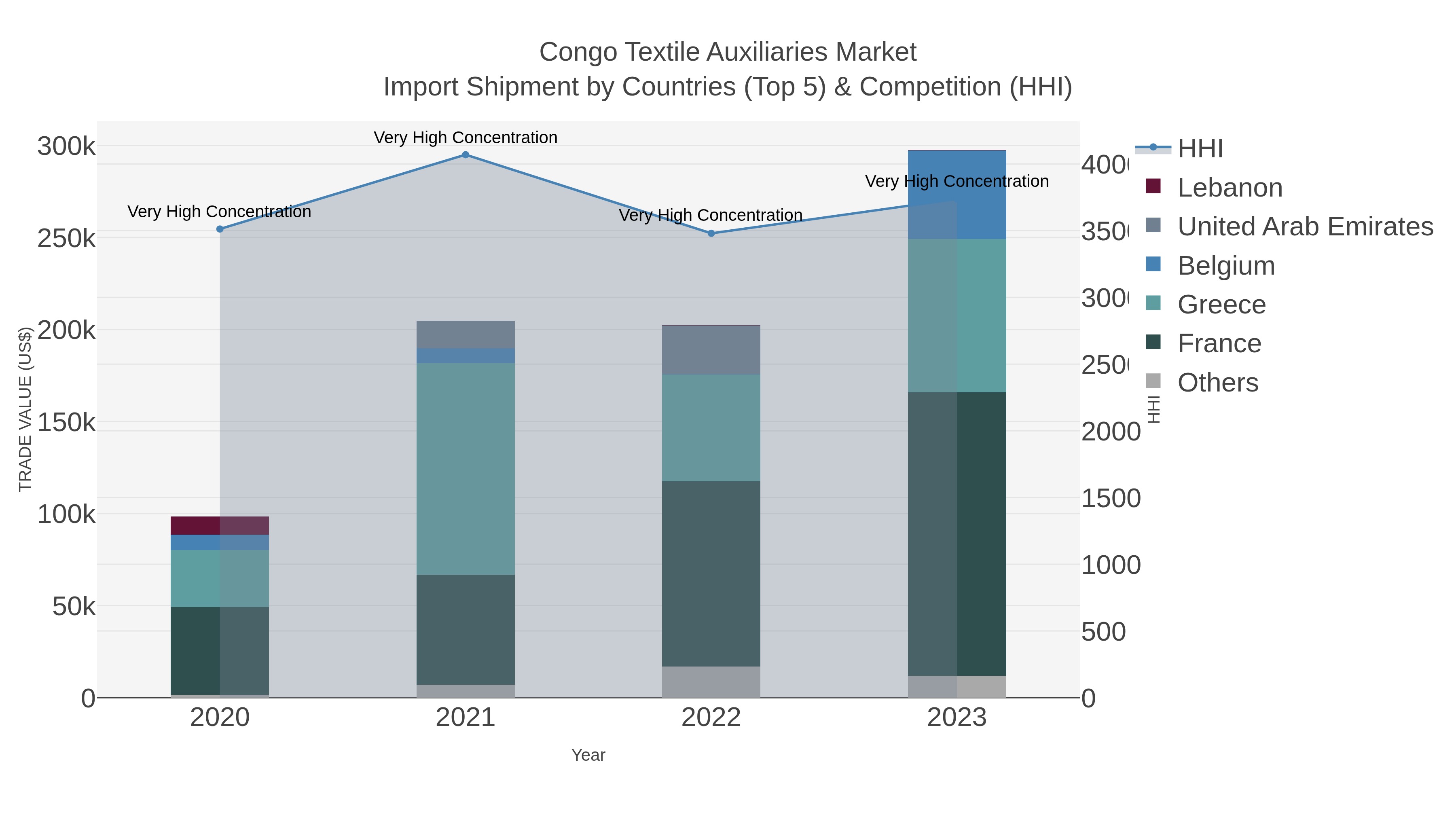 Congo Textile Auxiliaries Market Import Shipment by Countries (Top 5) & Competition (HHI)