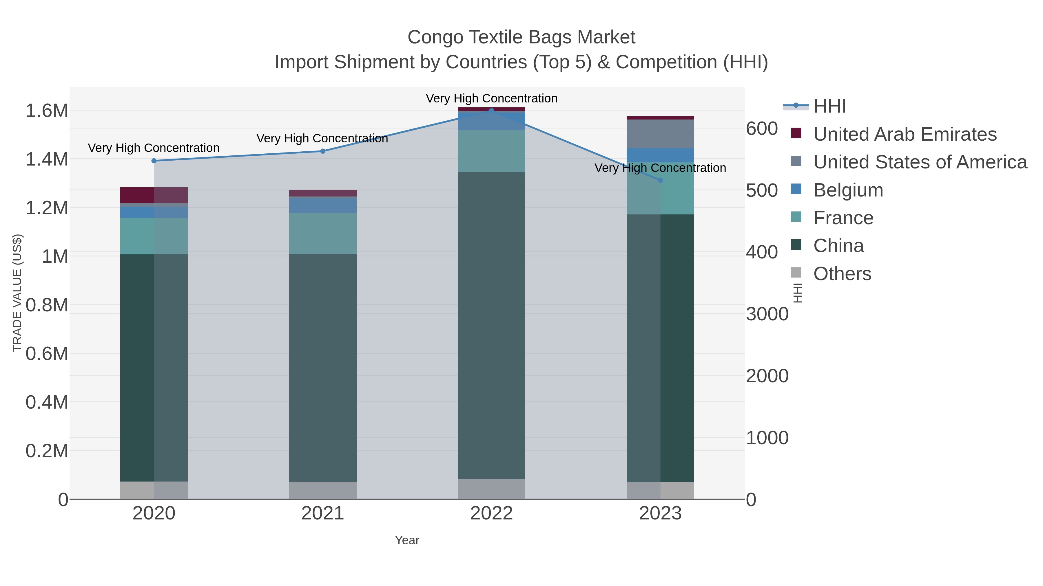 Congo Textile Bags Market Import Shipment by Countries (Top 5) & Competition (HHI)