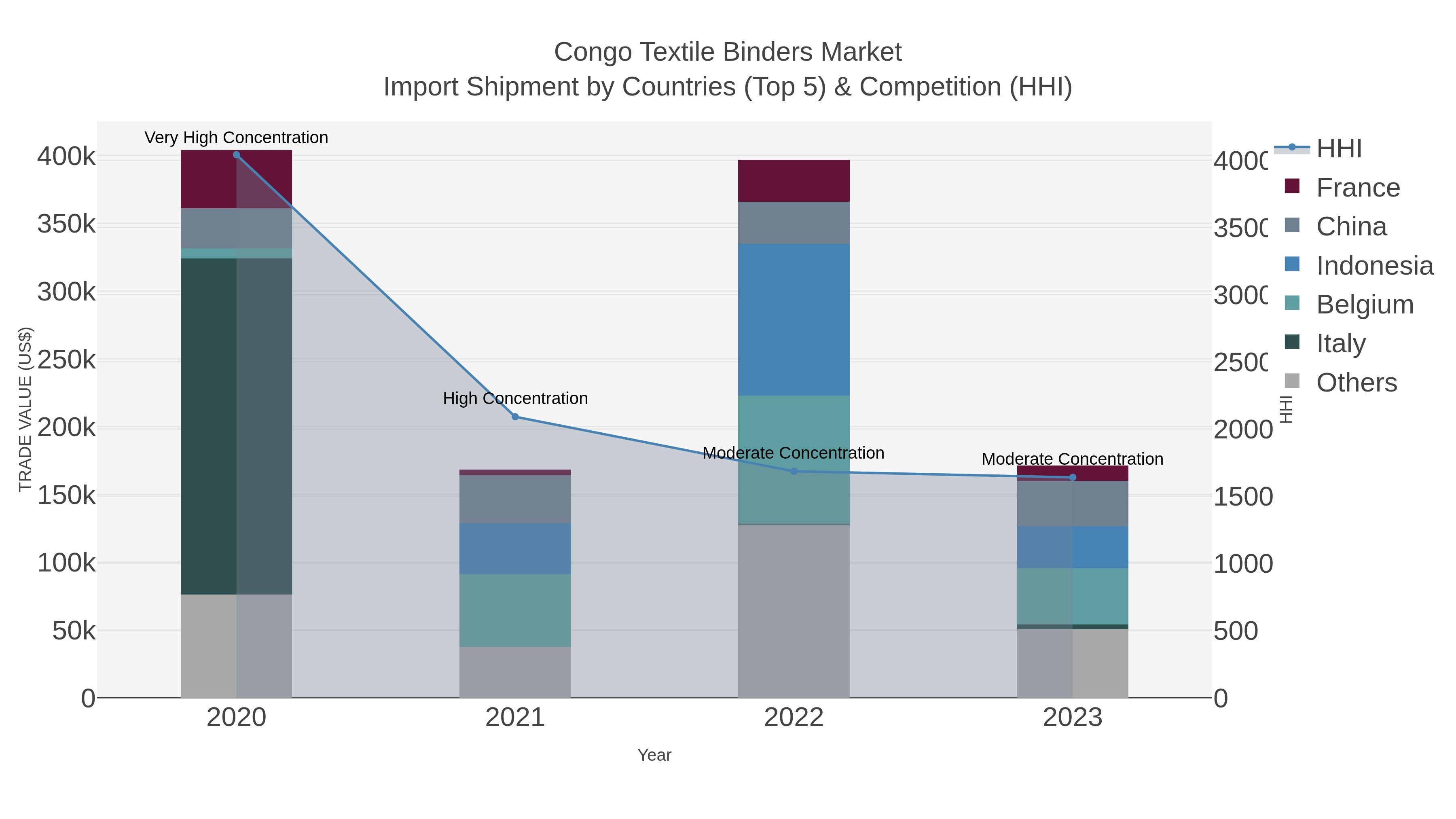 Congo Textile Binders Market Import Shipment by Countries (Top 5) & Competition (HHI)