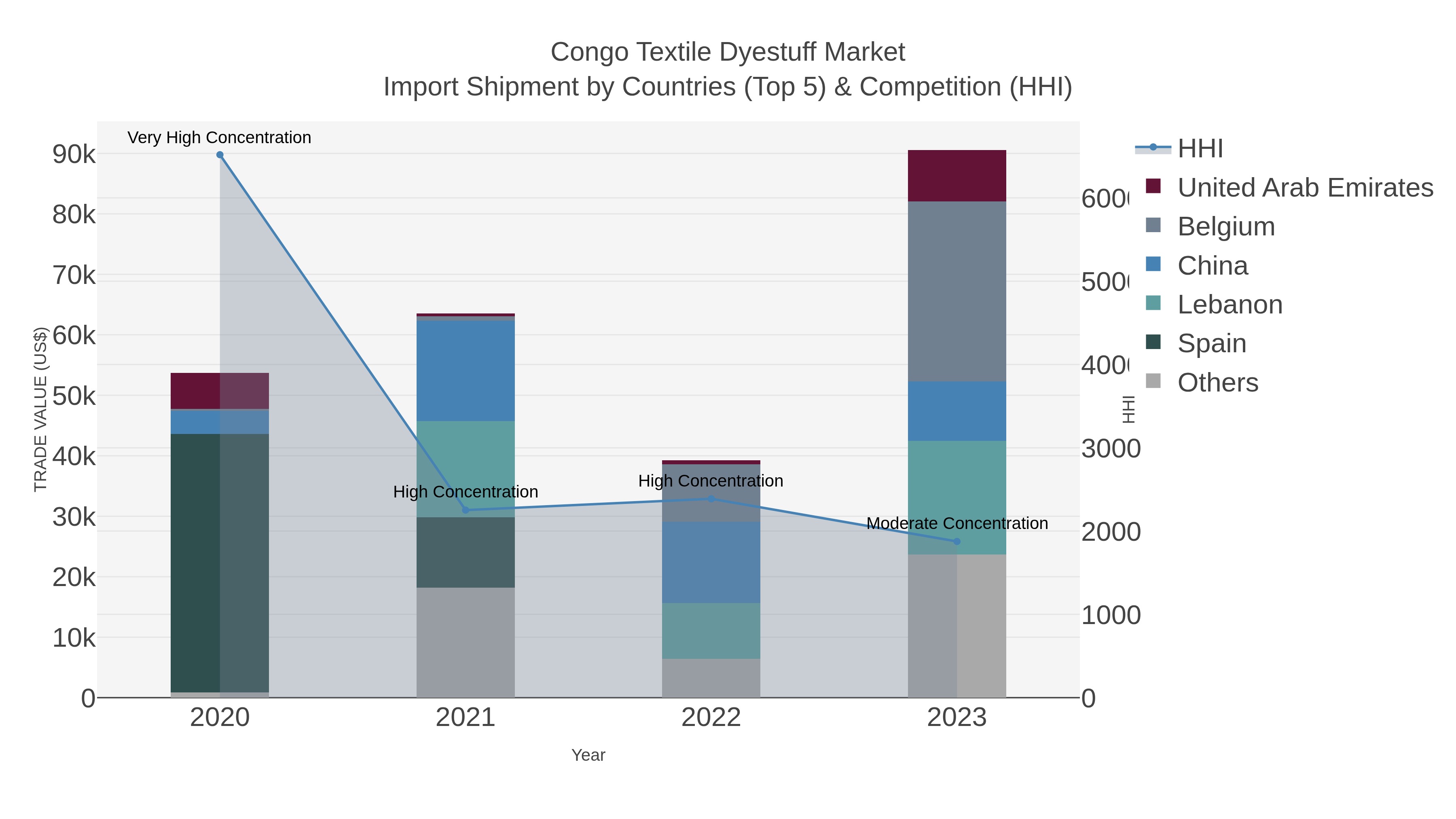 Congo Textile Dyestuff Market Import Shipment by Countries (Top 5) & Competition (HHI)