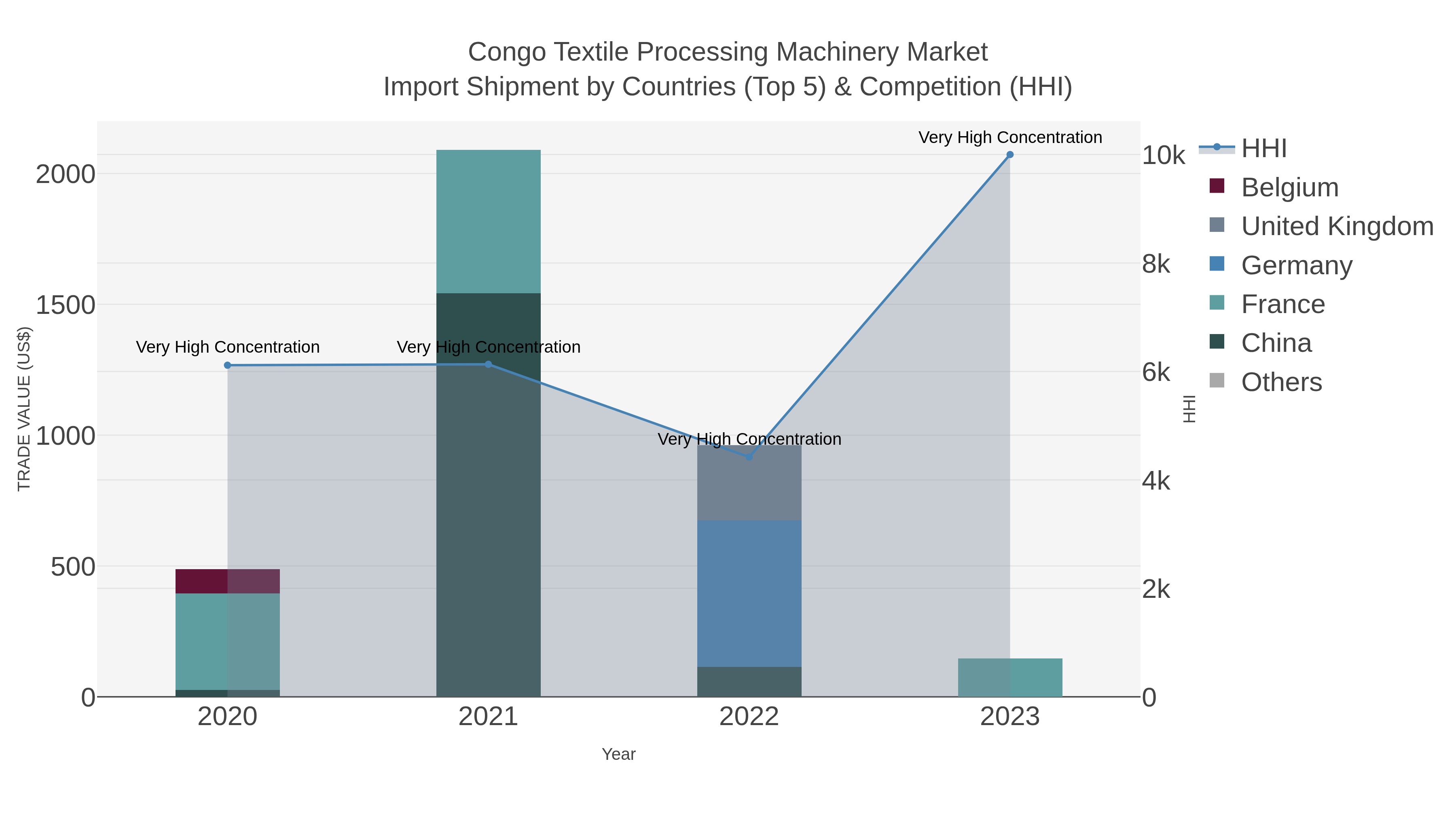 Congo Textile Processing Machinery Market Import Shipment by Countries (Top 5) & Competition (HHI)