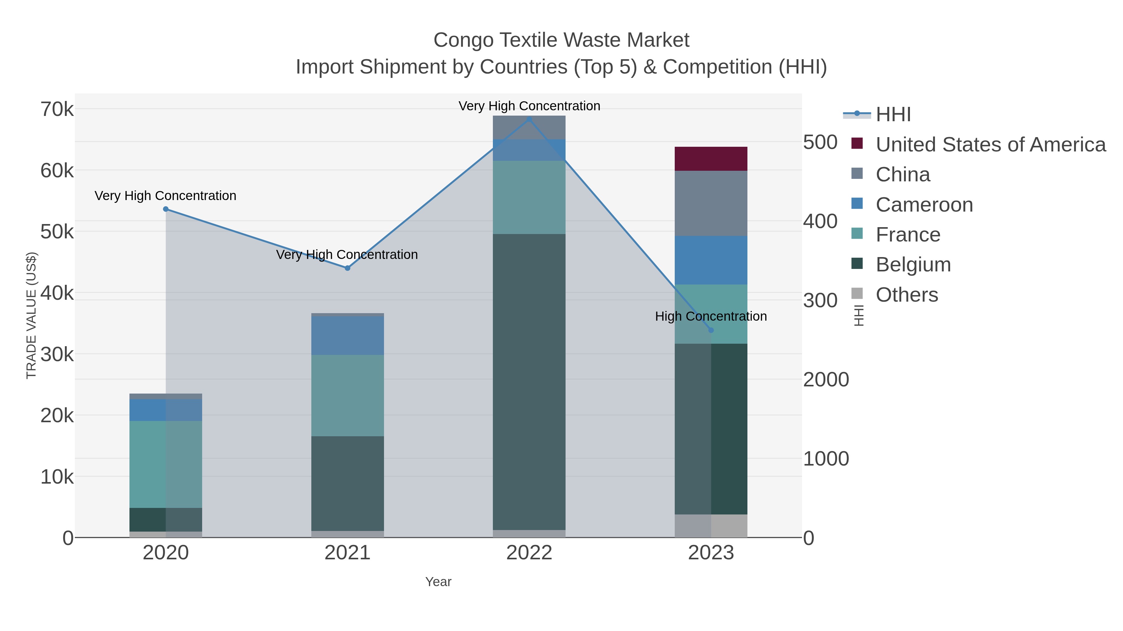 Congo Textile Waste Market Import Shipment by Countries (Top 5) & Competition (HHI)