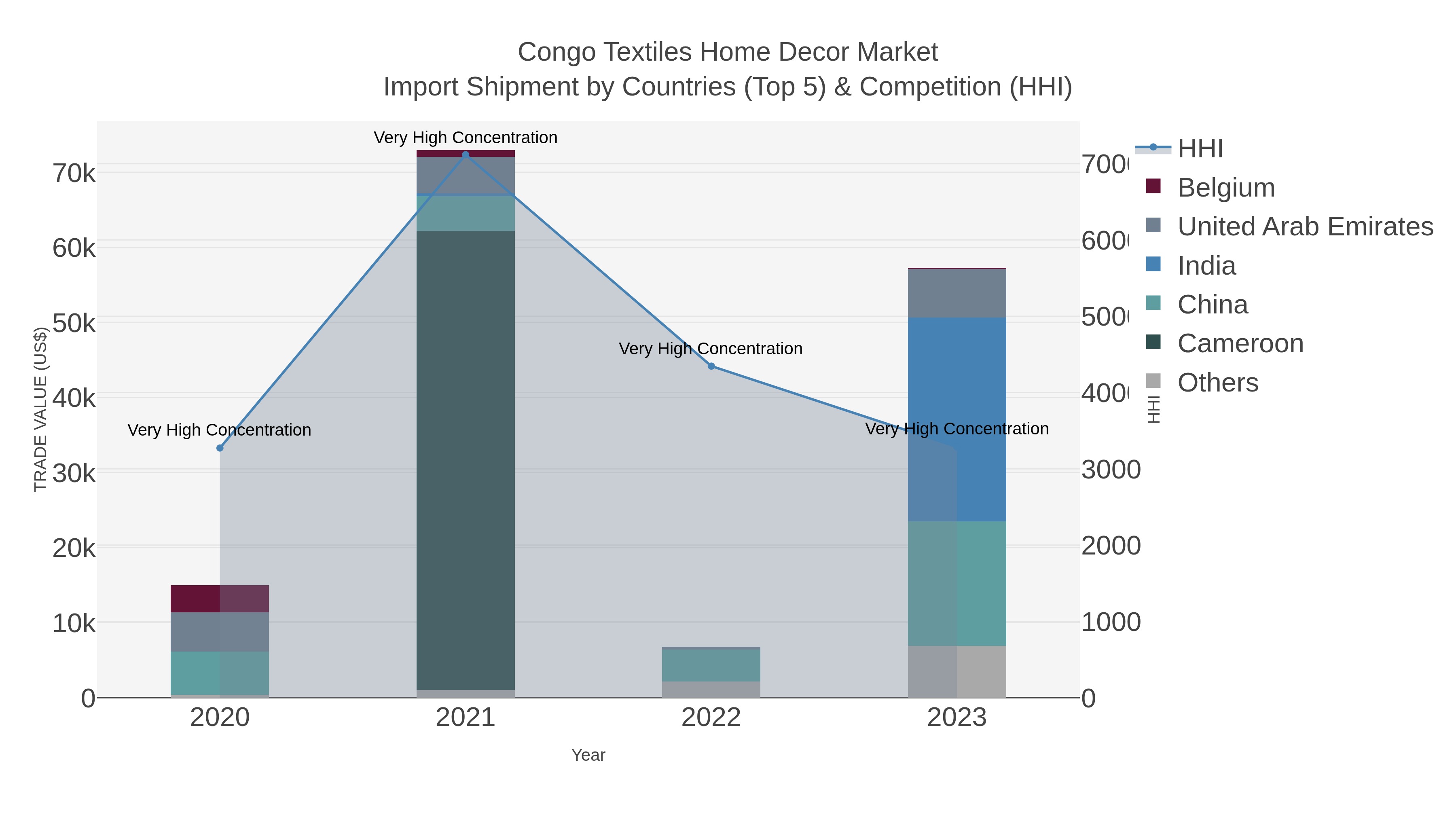 Congo Textiles Home Decor Market Import Shipment by Countries (Top 5) & Competition (HHI)