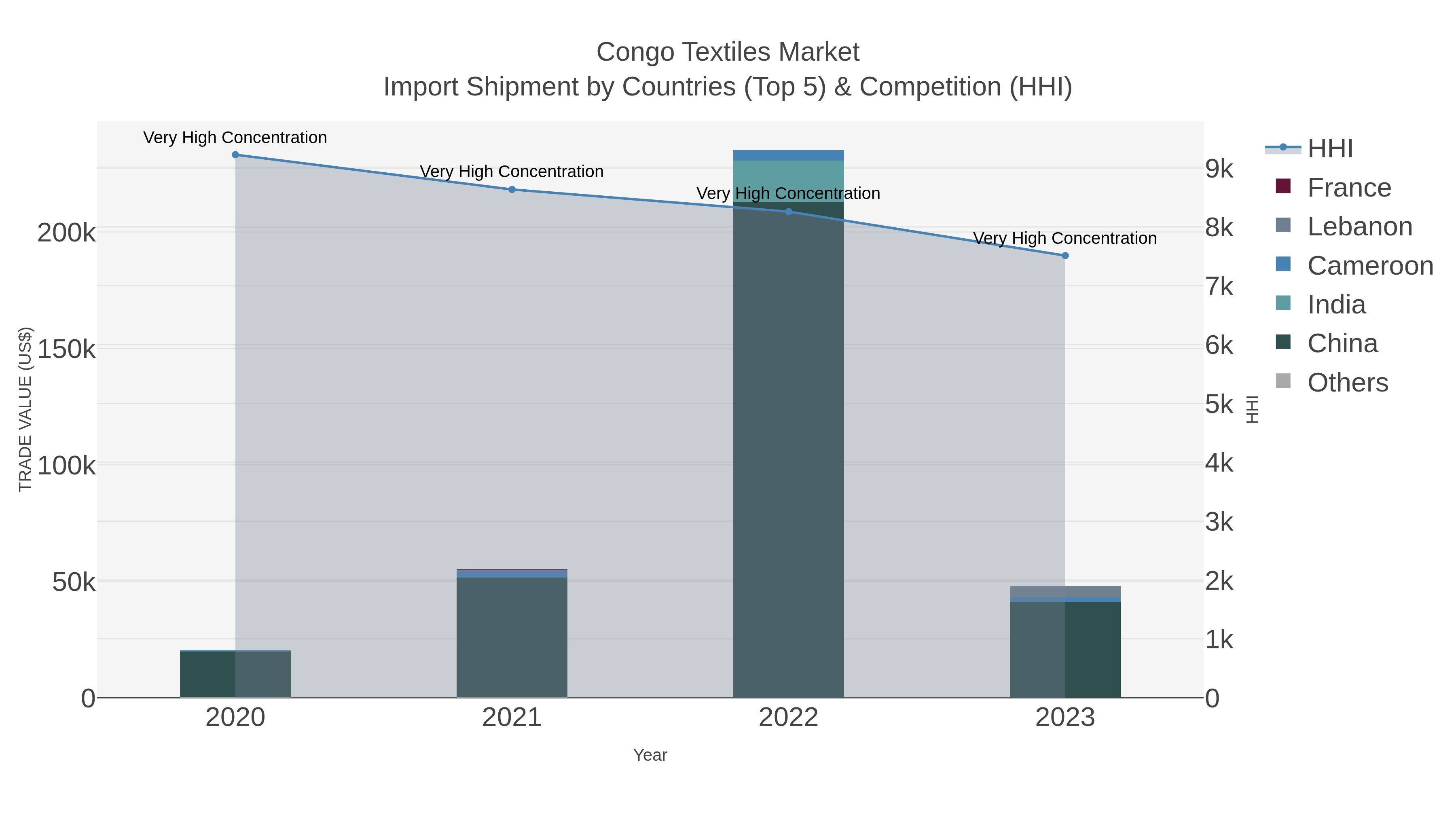 Congo Textiles Market Import Shipment by Countries (Top 5) & Competition (HHI)