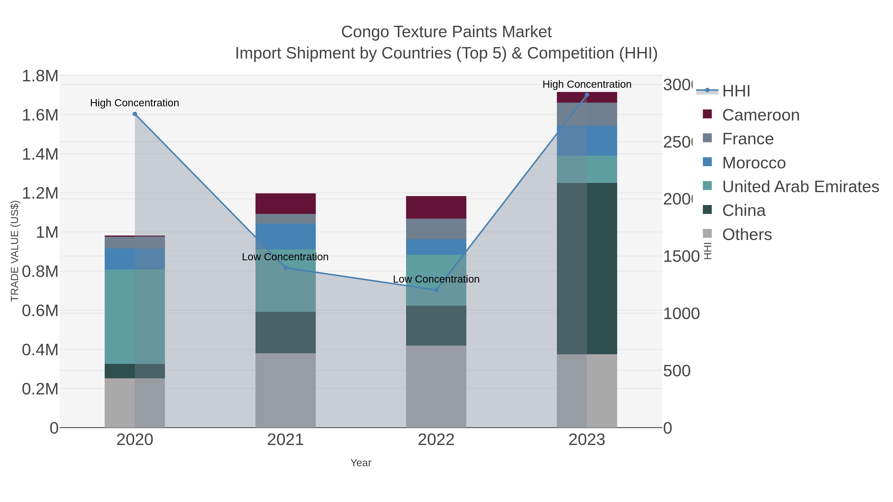 Congo Texture Paints Market Import Shipment by Countries (Top 5) & Competition (HHI)